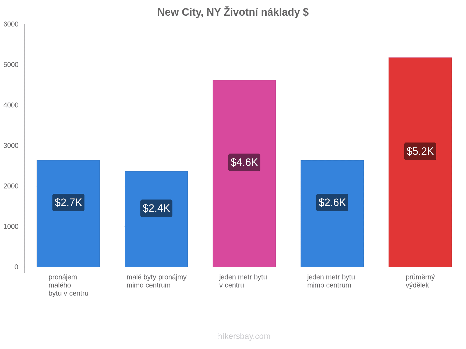 New City, NY životní náklady hikersbay.com