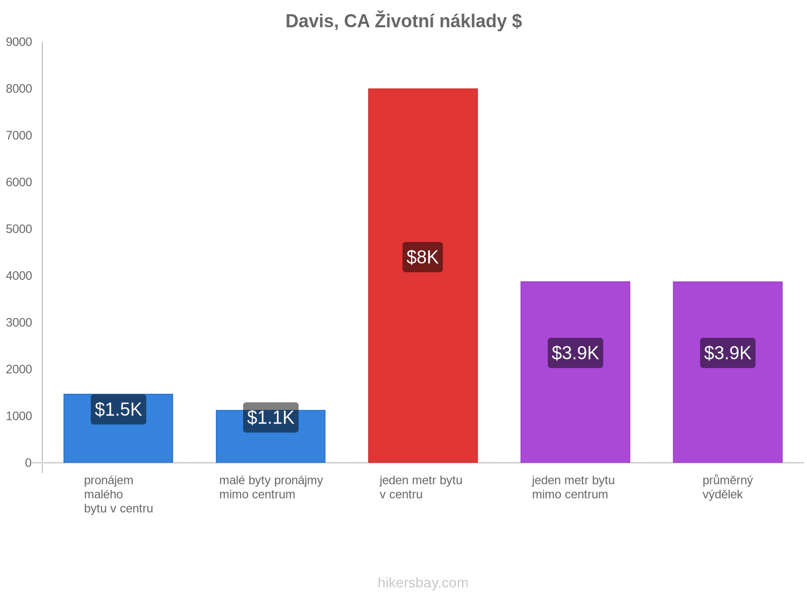 Davis, CA životní náklady hikersbay.com