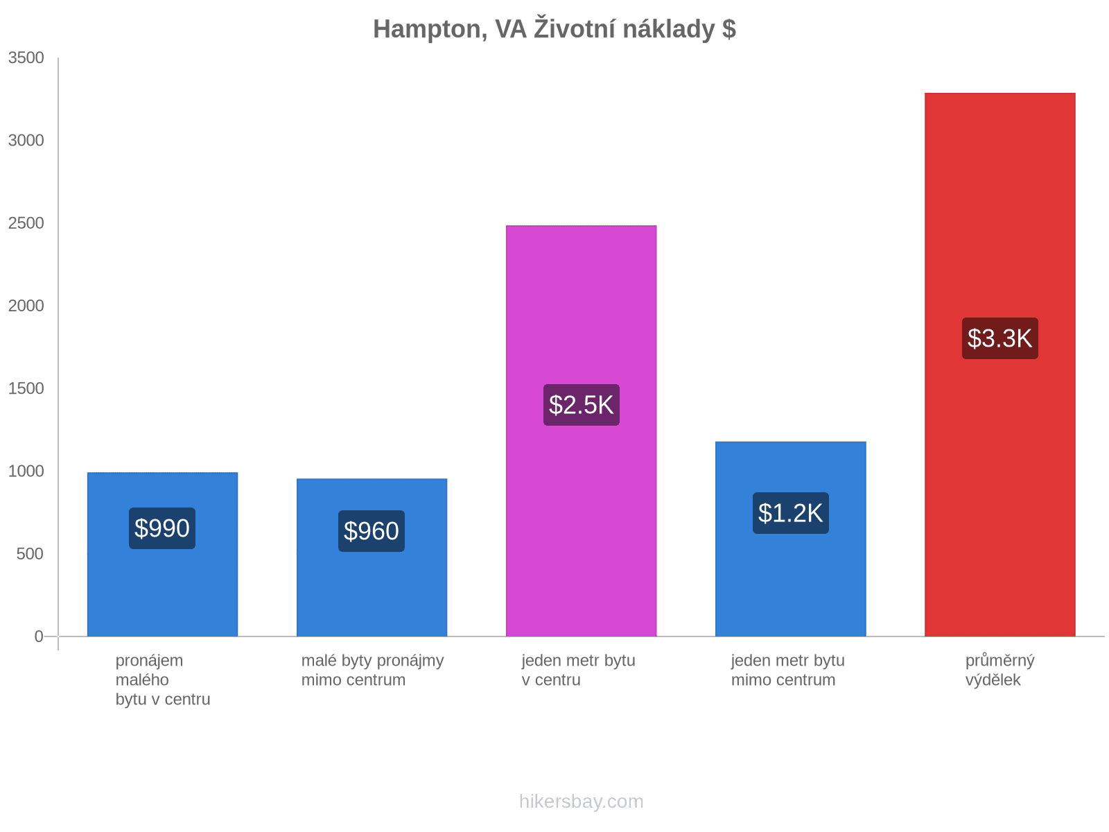 Hampton, VA životní náklady hikersbay.com