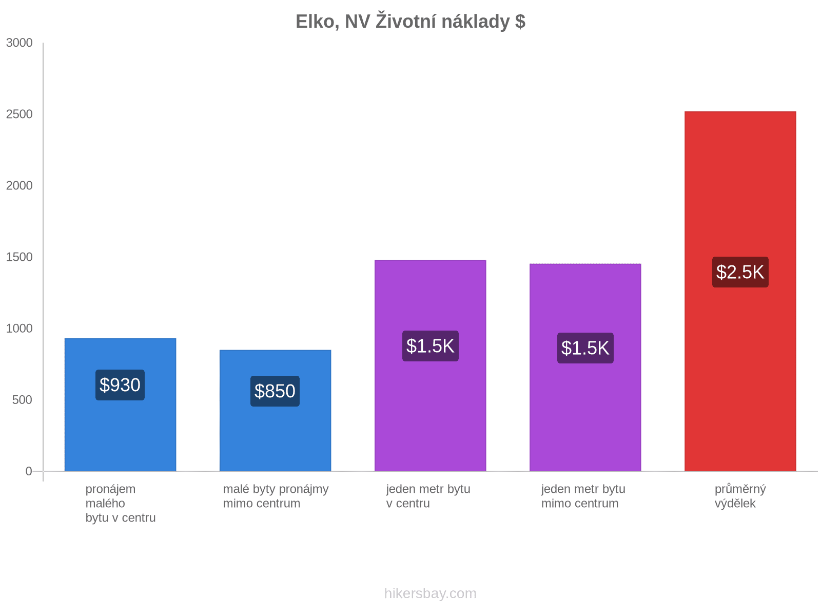 Elko, NV životní náklady hikersbay.com