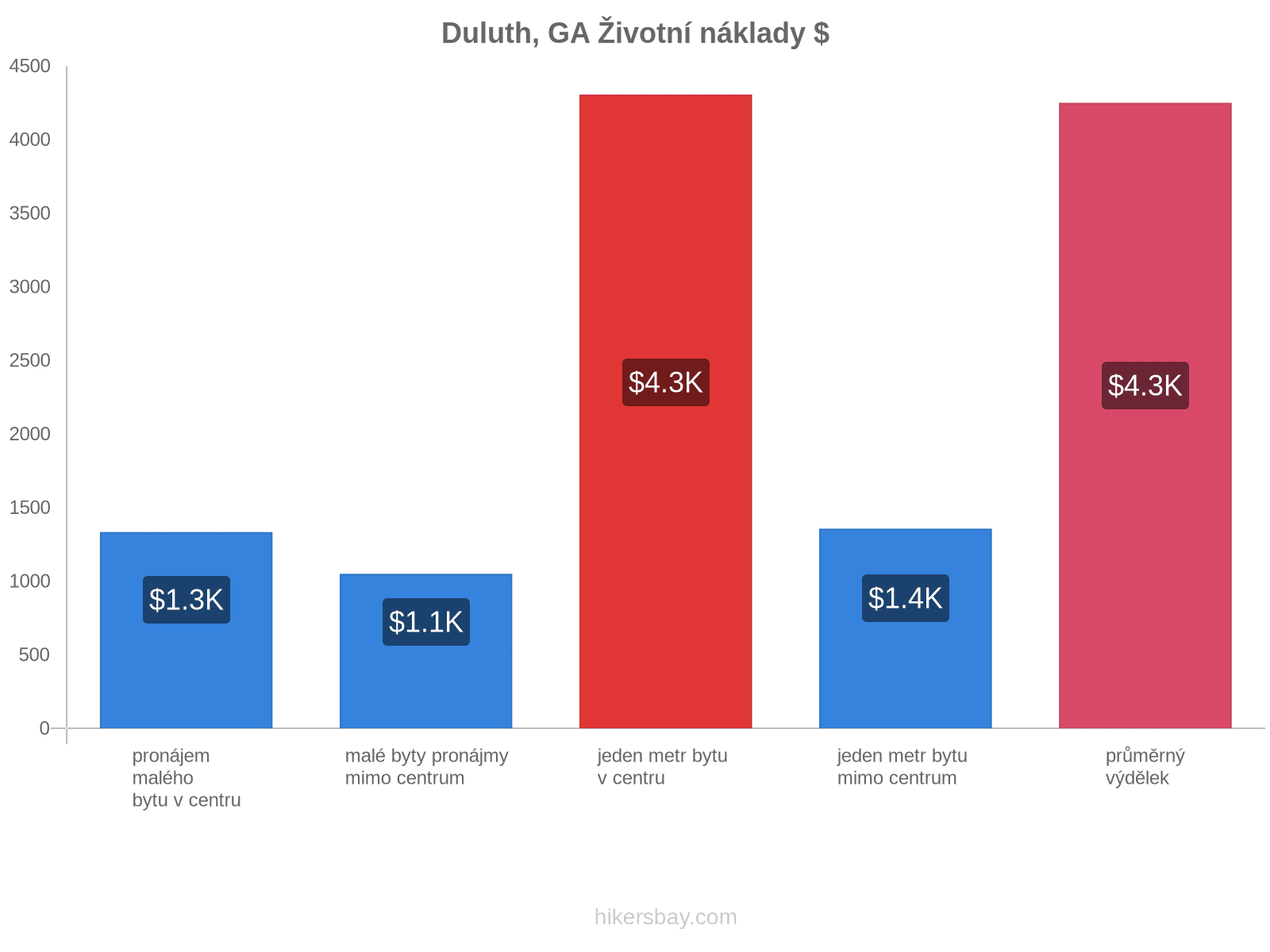 Duluth, GA životní náklady hikersbay.com