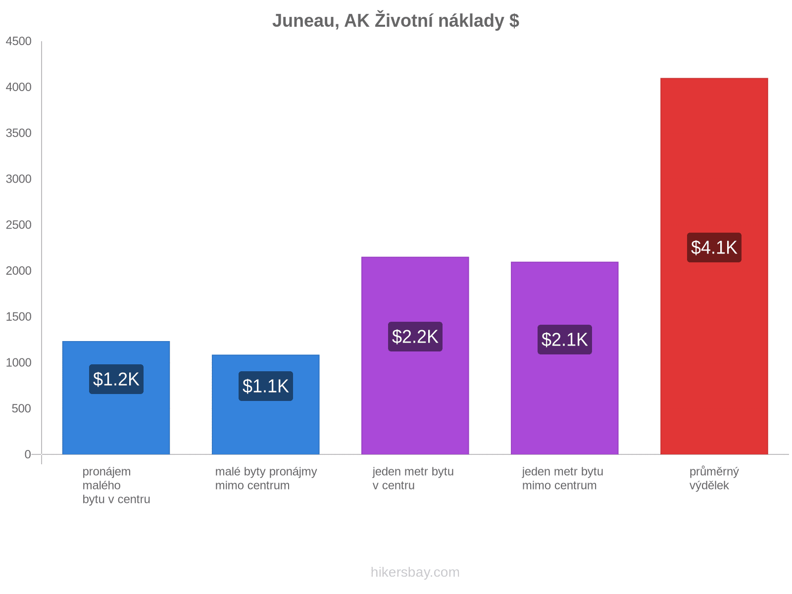 Juneau, AK životní náklady hikersbay.com