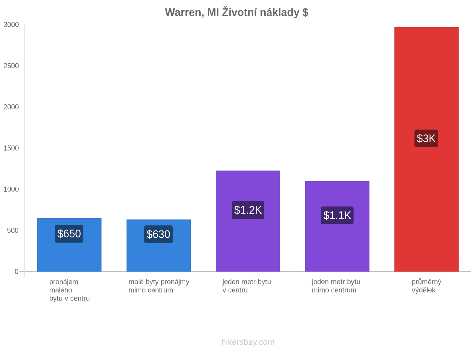 Warren, MI životní náklady hikersbay.com