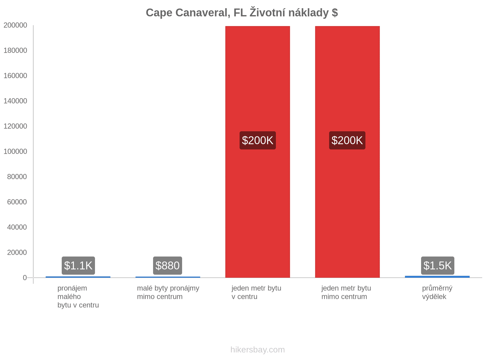 Cape Canaveral, FL životní náklady hikersbay.com
