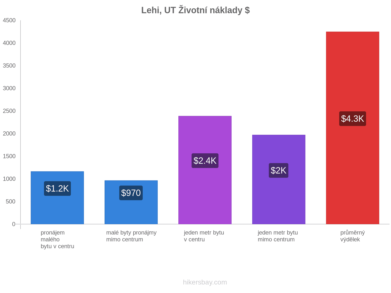 Lehi, UT životní náklady hikersbay.com