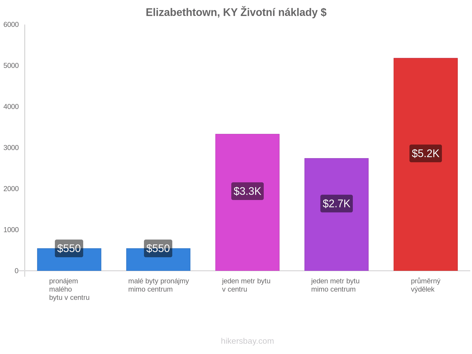 Elizabethtown, KY životní náklady hikersbay.com