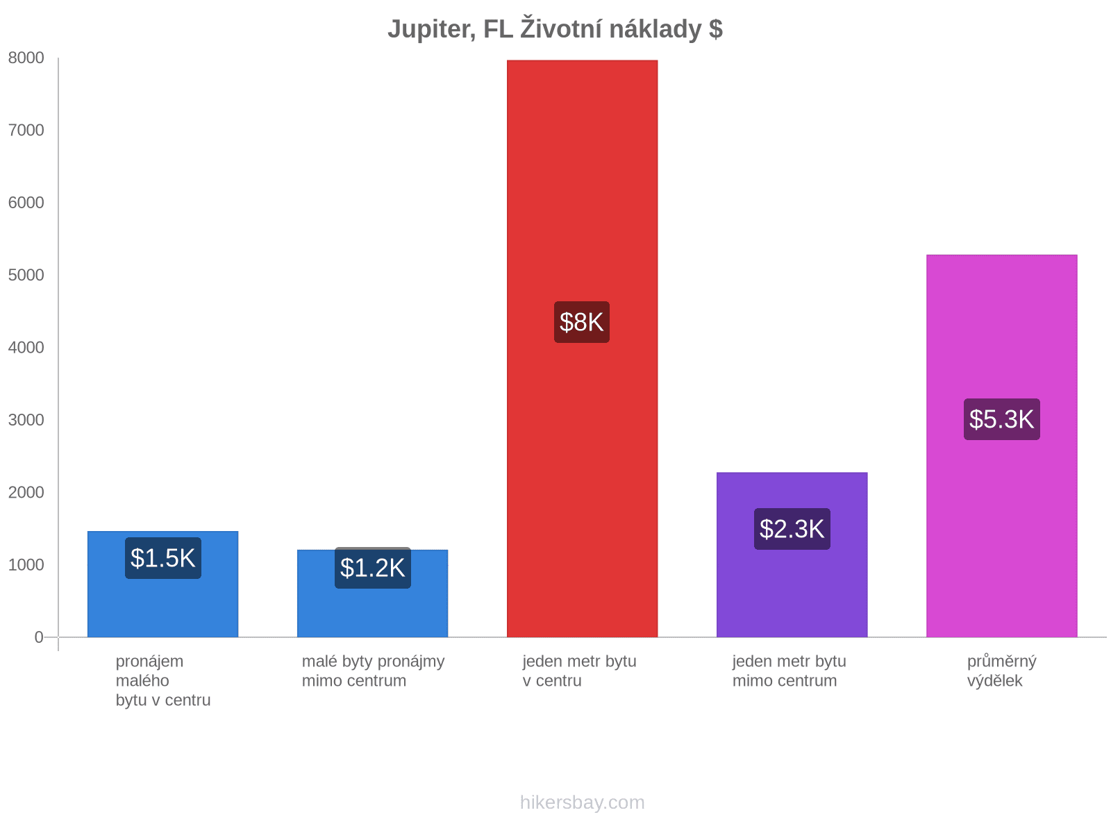 Jupiter, FL životní náklady hikersbay.com