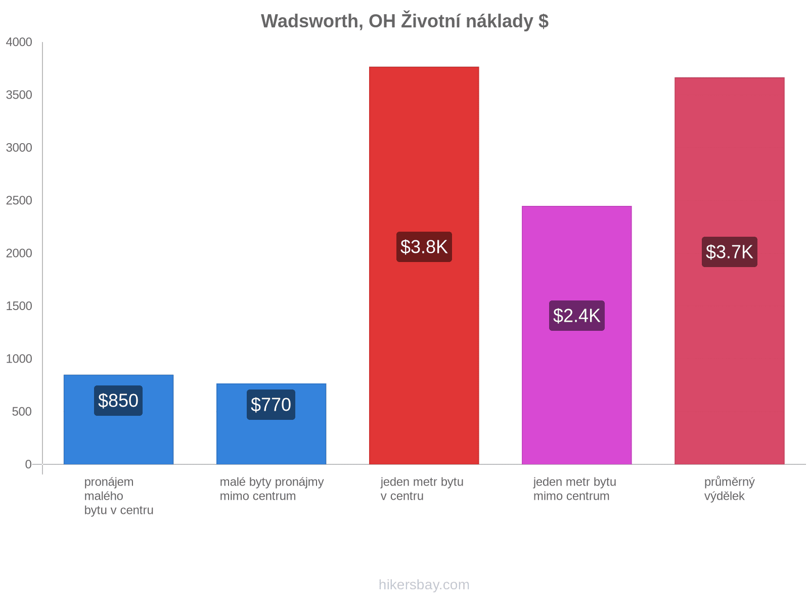 Wadsworth, OH životní náklady hikersbay.com