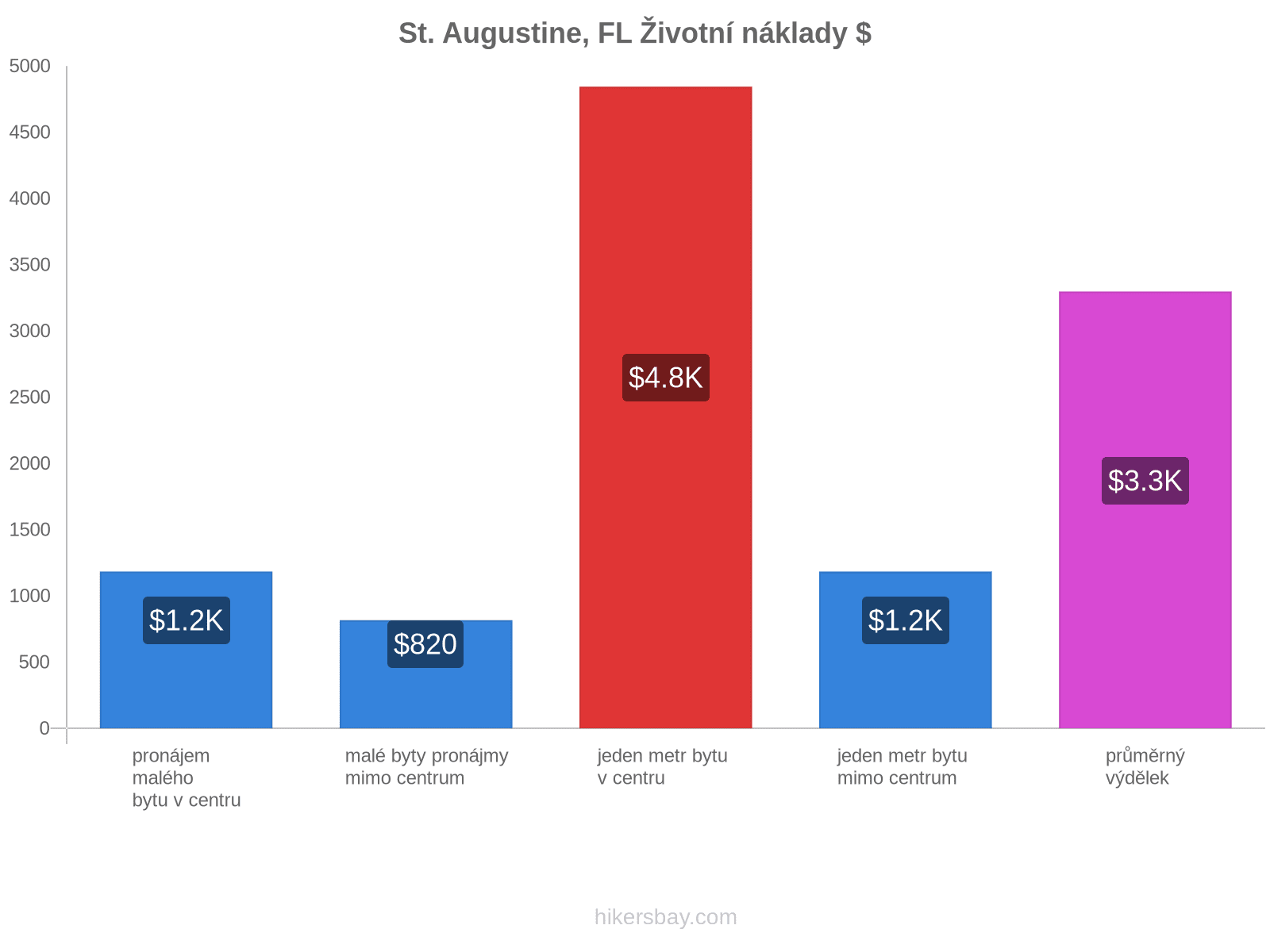 St. Augustine, FL životní náklady hikersbay.com