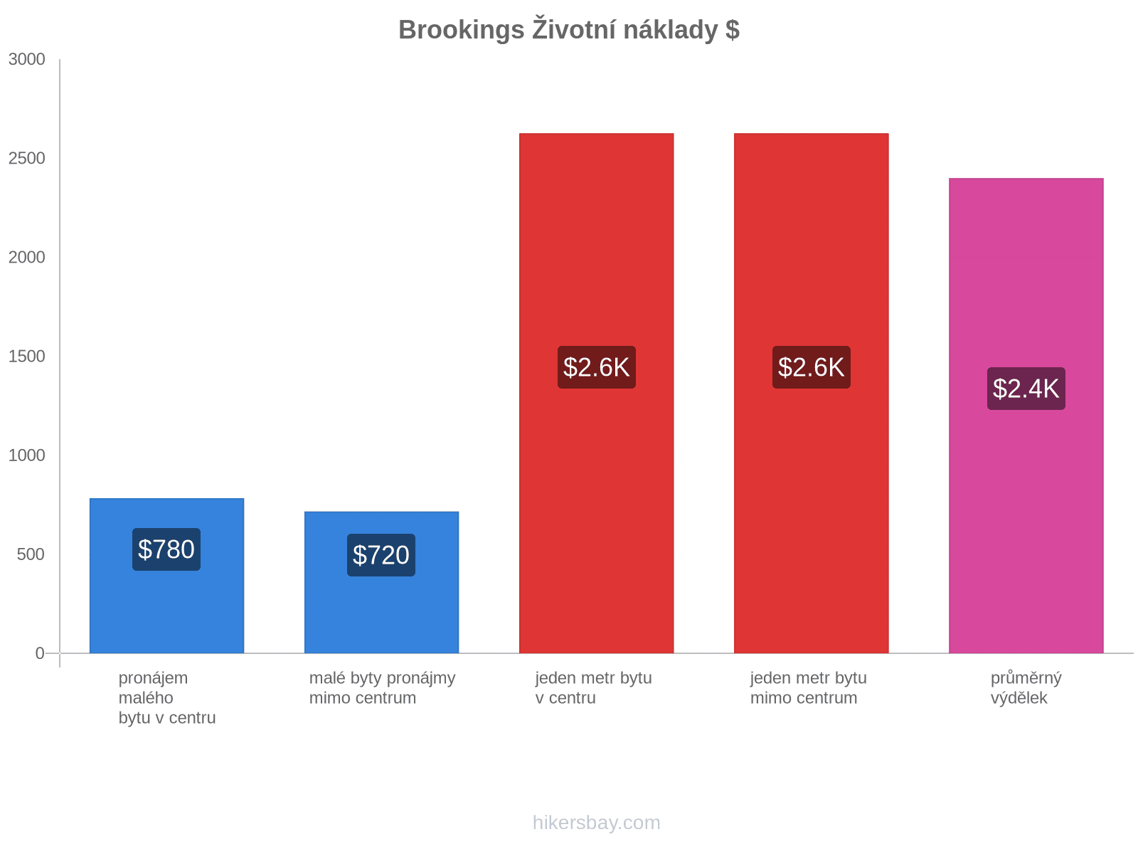 Brookings životní náklady hikersbay.com