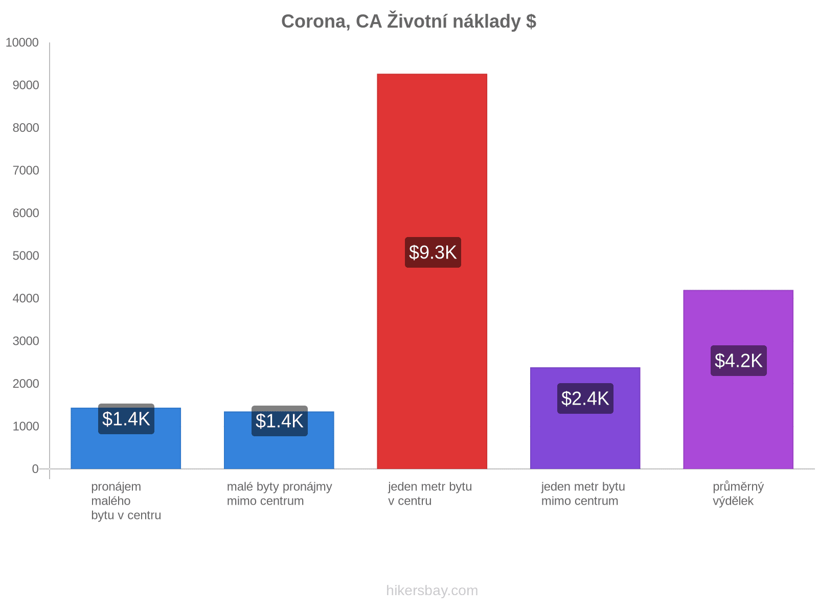 Corona, CA životní náklady hikersbay.com