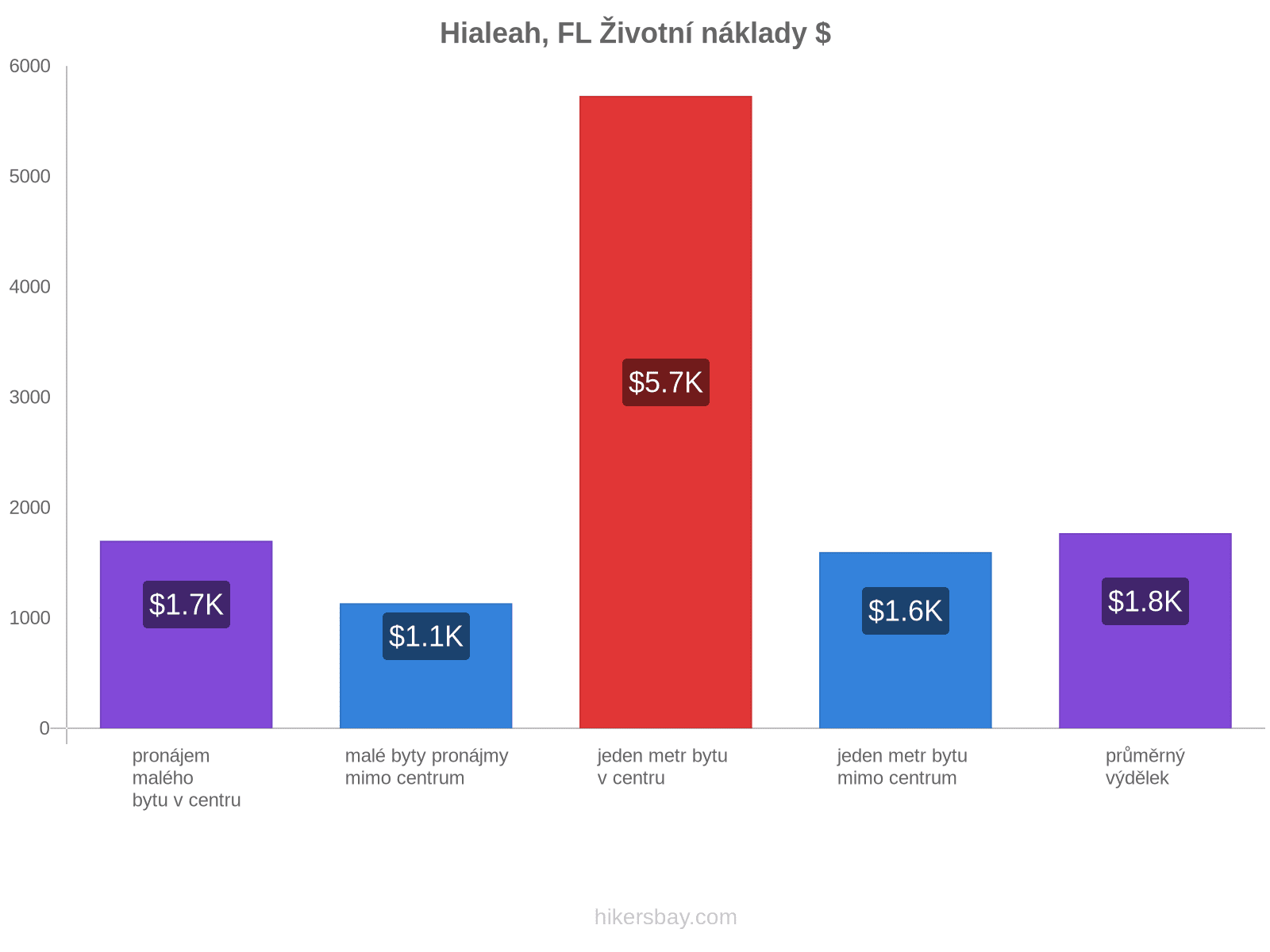 Hialeah, FL životní náklady hikersbay.com