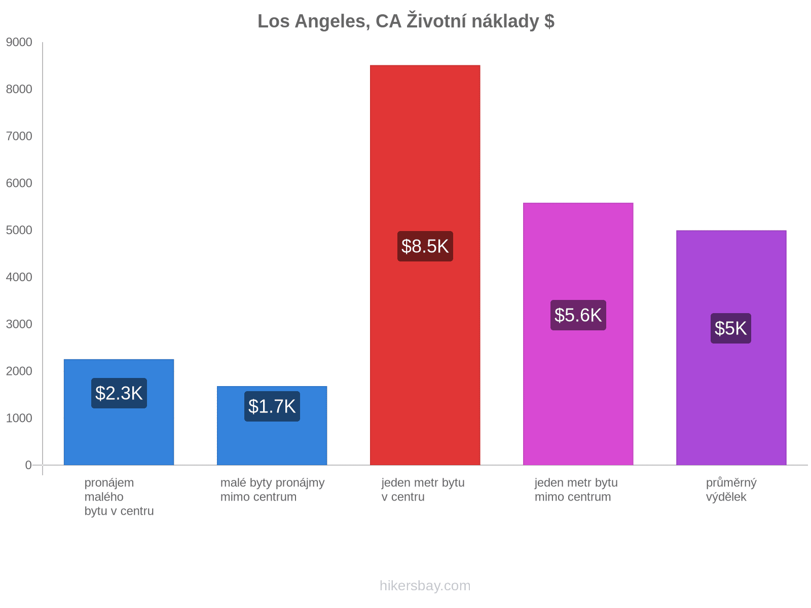 Los Angeles, CA životní náklady hikersbay.com