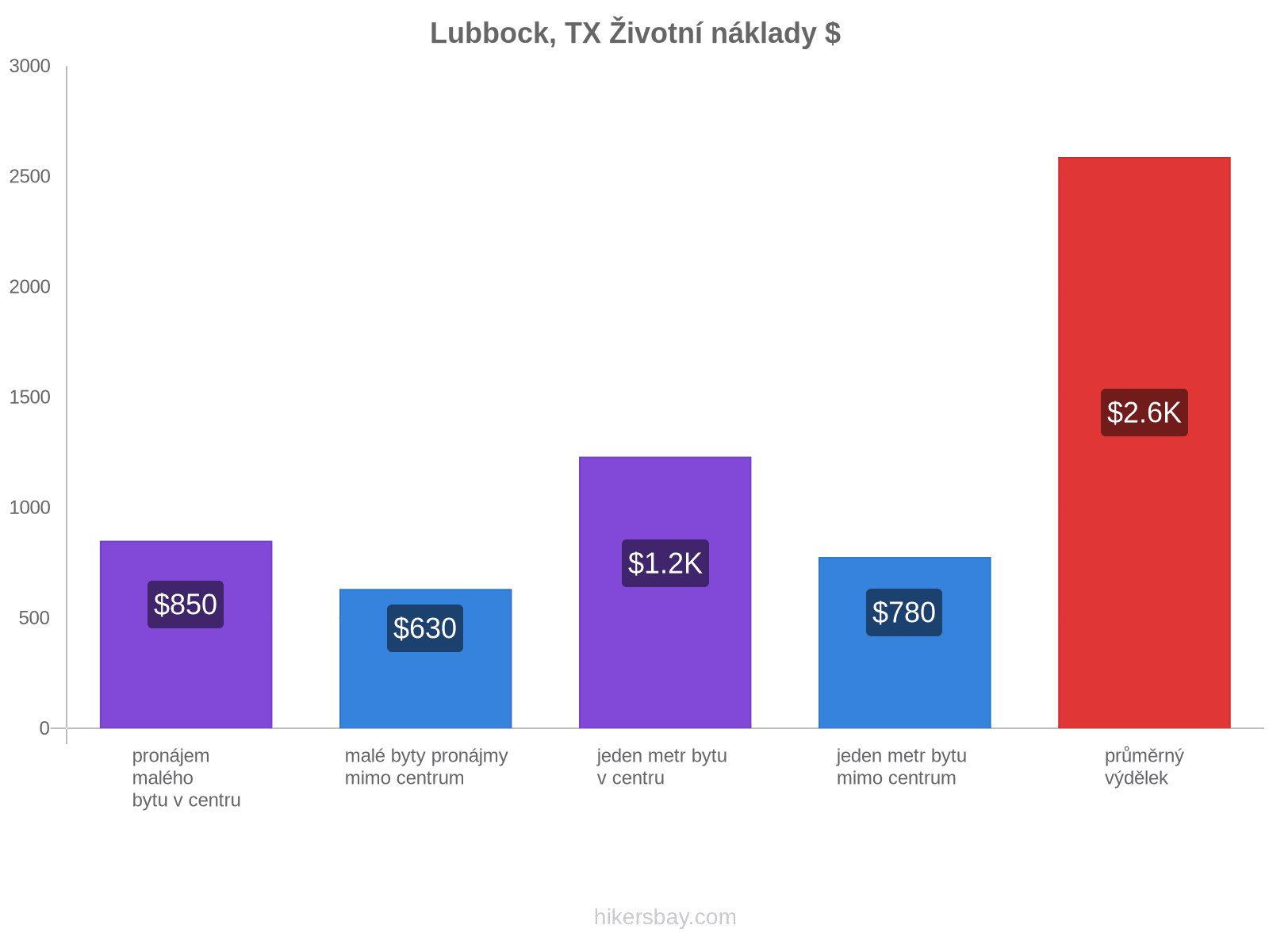Lubbock, TX životní náklady hikersbay.com