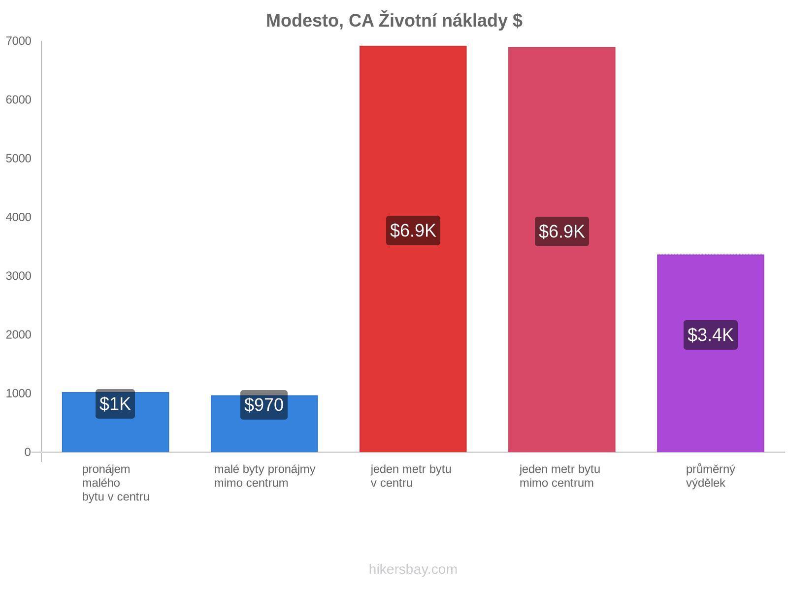 Modesto, CA životní náklady hikersbay.com