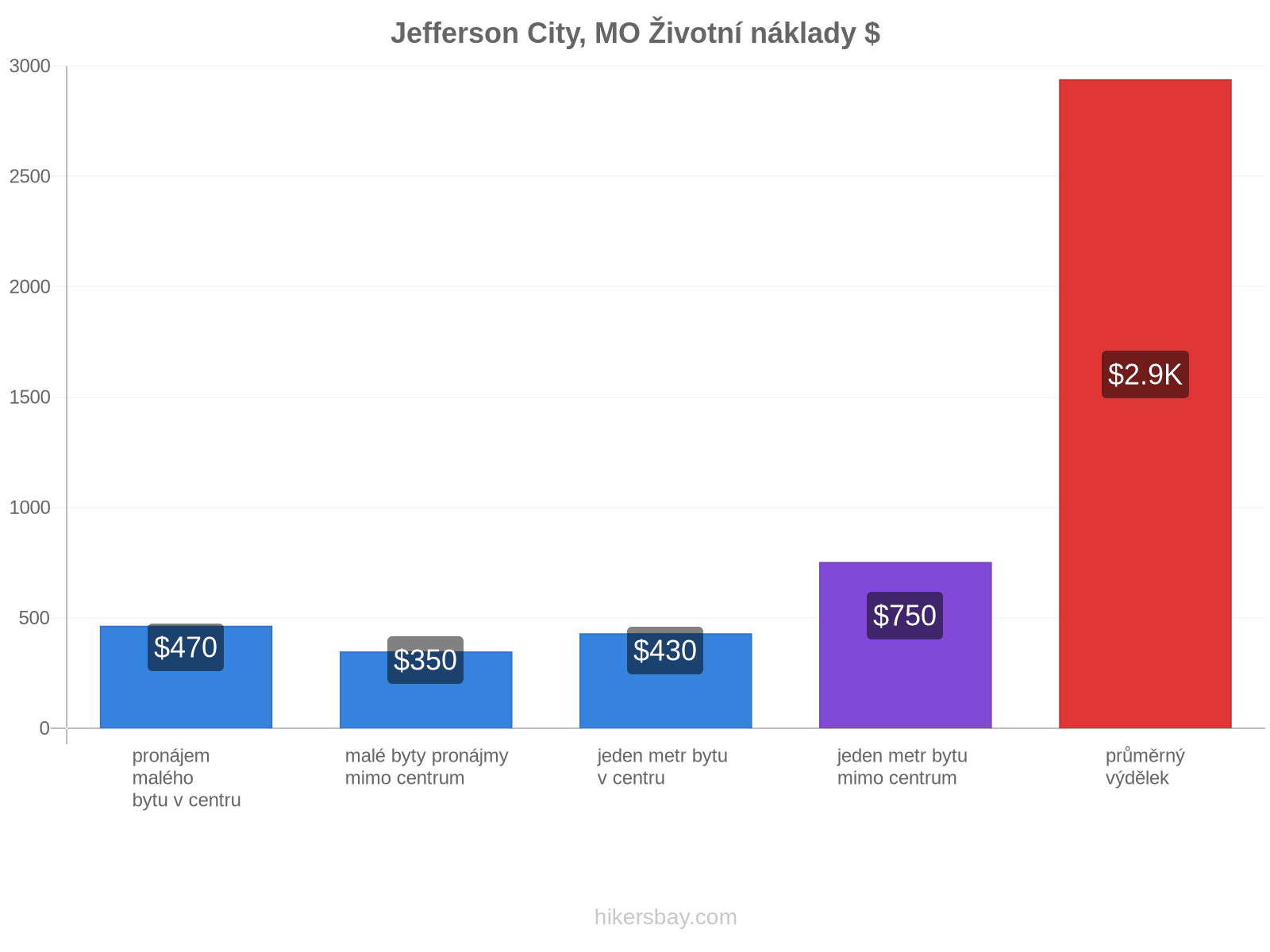 Jefferson City, MO životní náklady hikersbay.com
