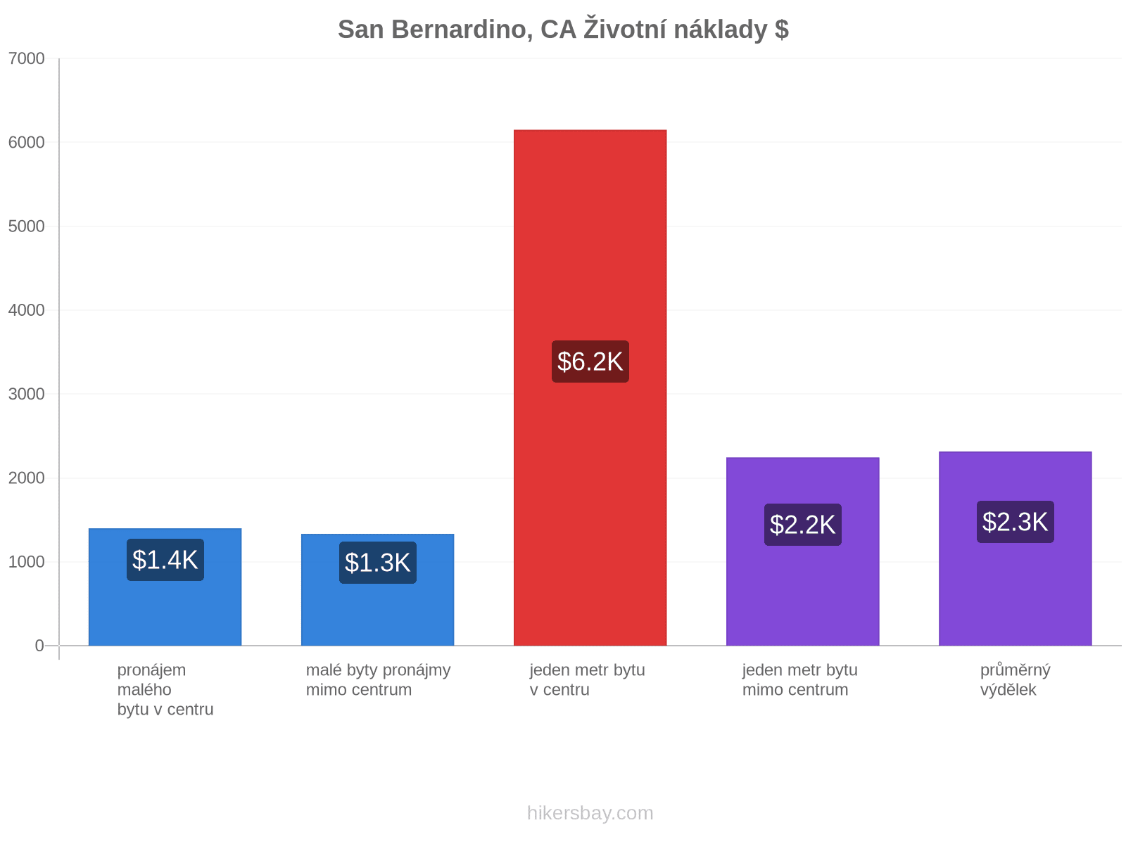 San Bernardino, CA životní náklady hikersbay.com
