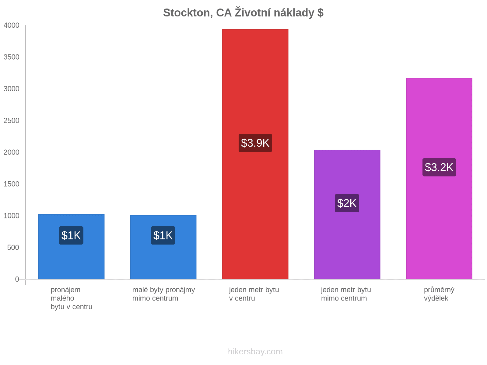 Stockton, CA životní náklady hikersbay.com