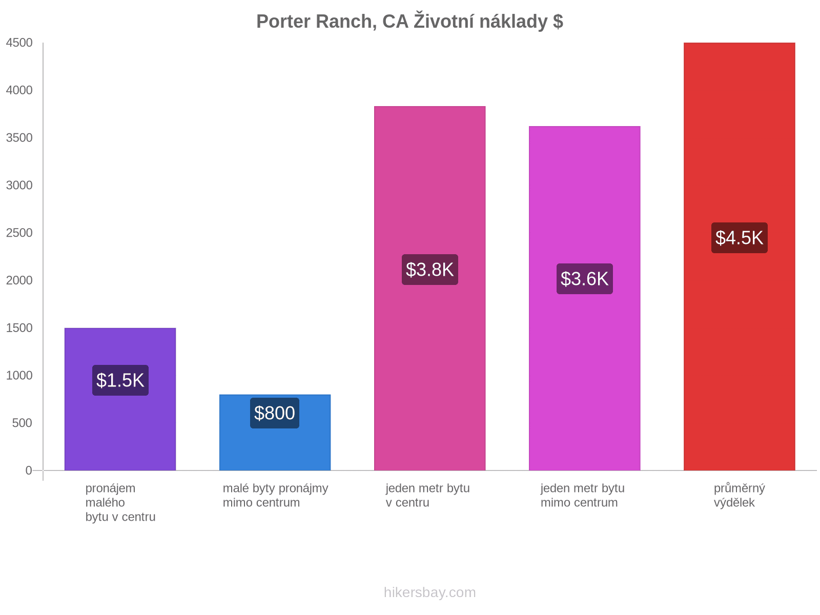 Porter Ranch, CA životní náklady hikersbay.com