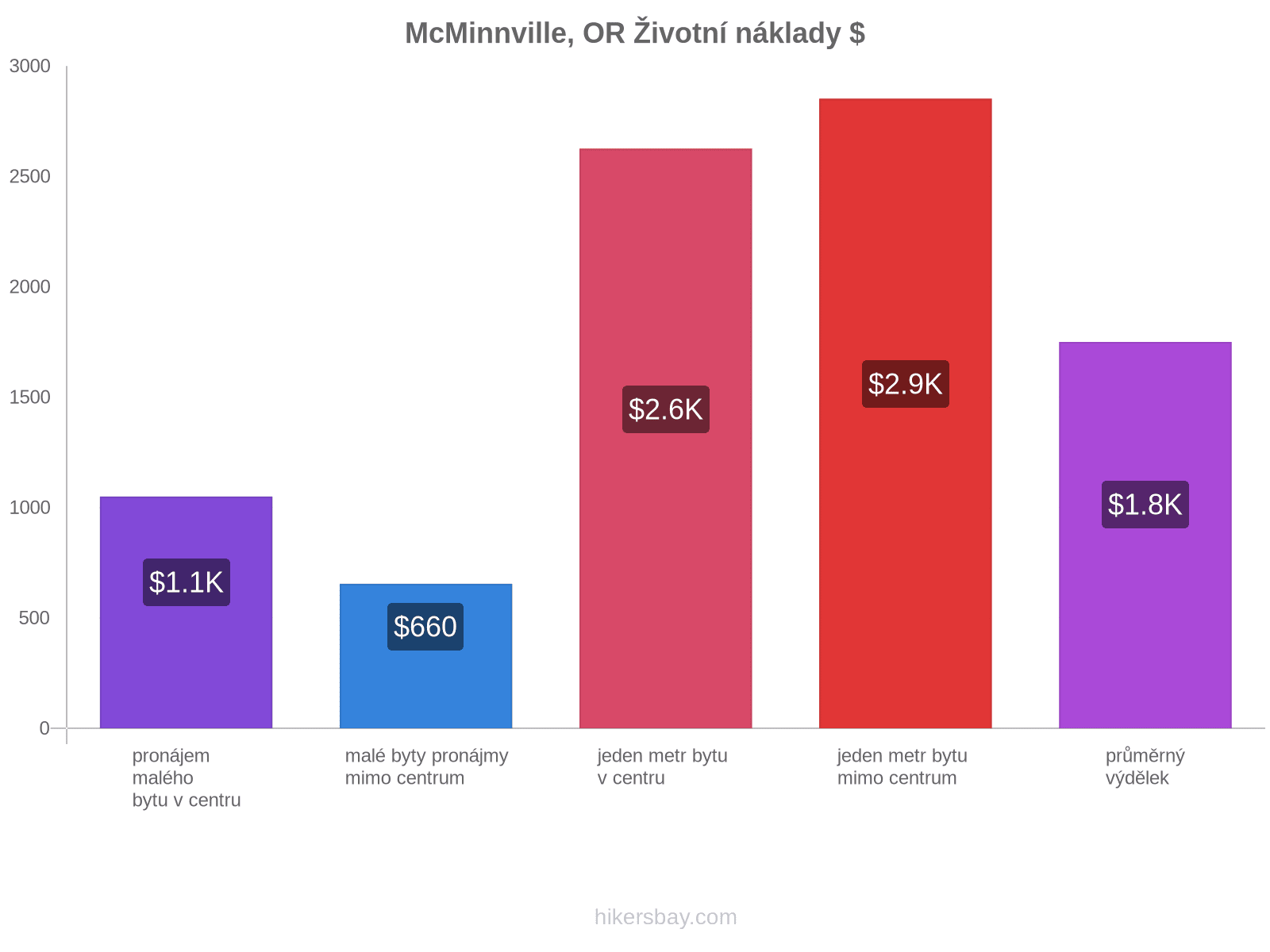 McMinnville, OR životní náklady hikersbay.com