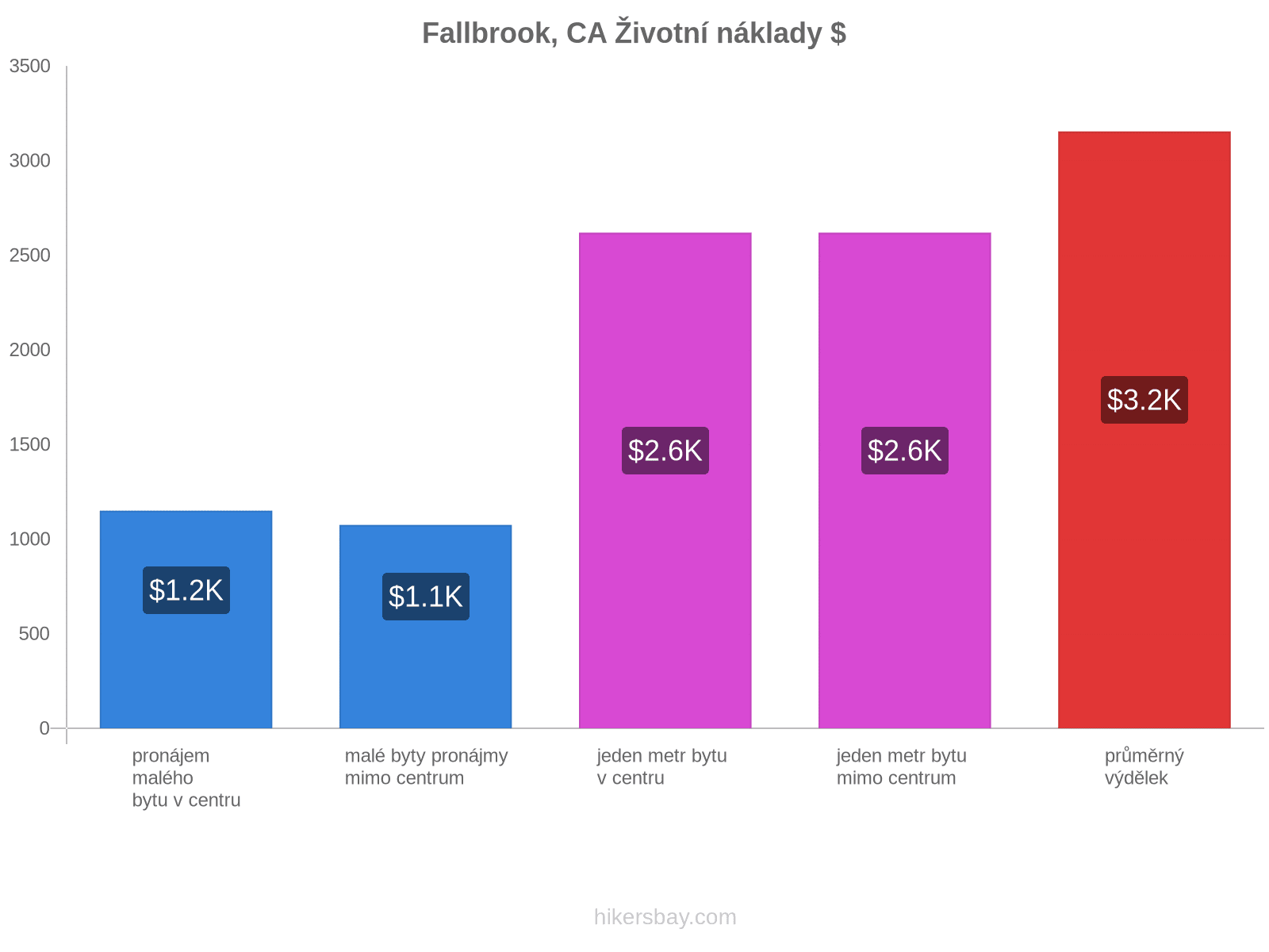 Fallbrook, CA životní náklady hikersbay.com