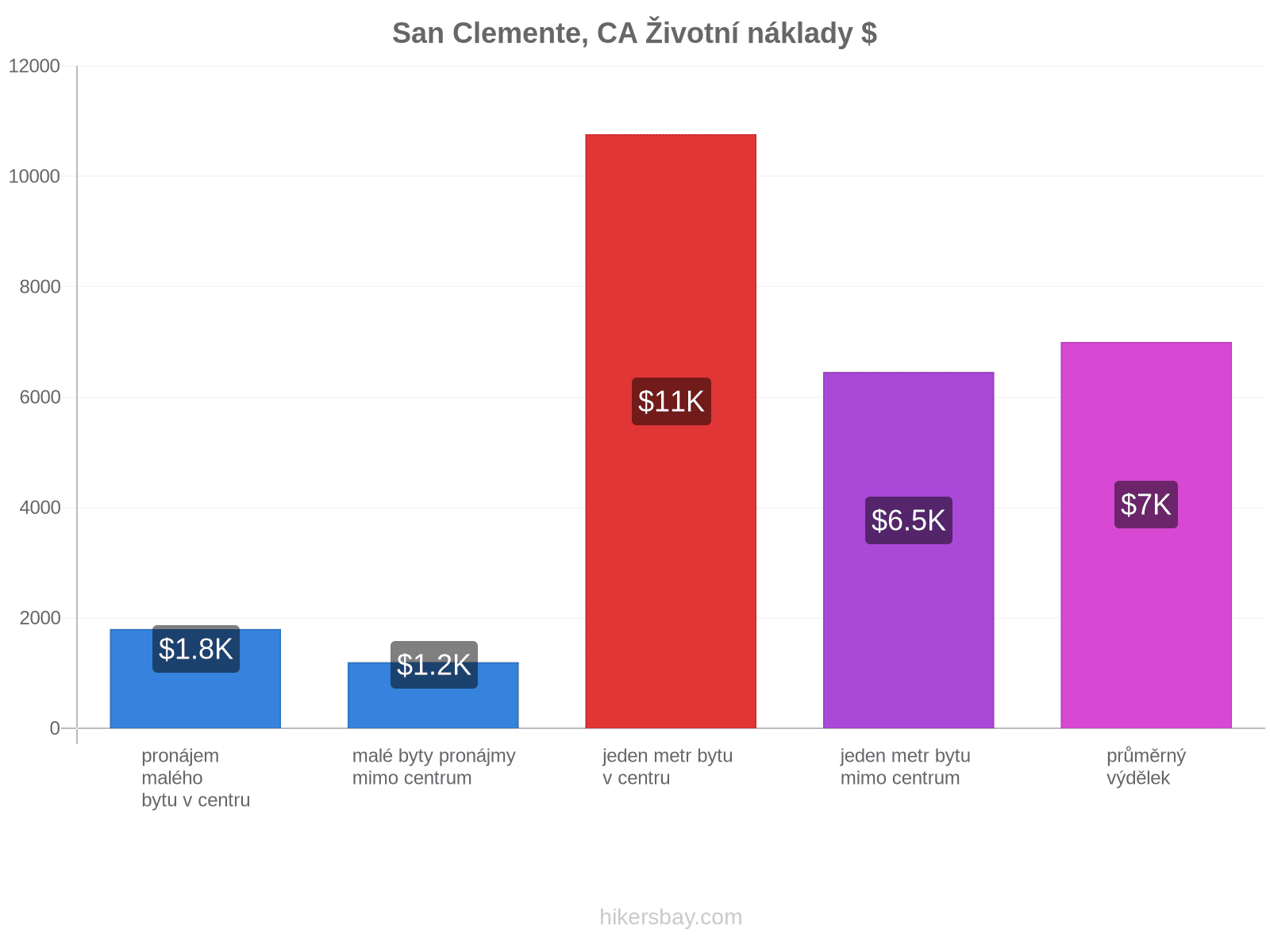 San Clemente, CA životní náklady hikersbay.com