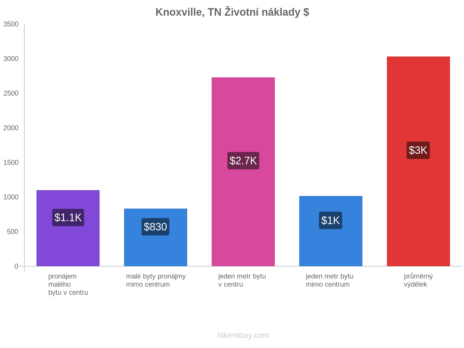 Knoxville, TN životní náklady hikersbay.com