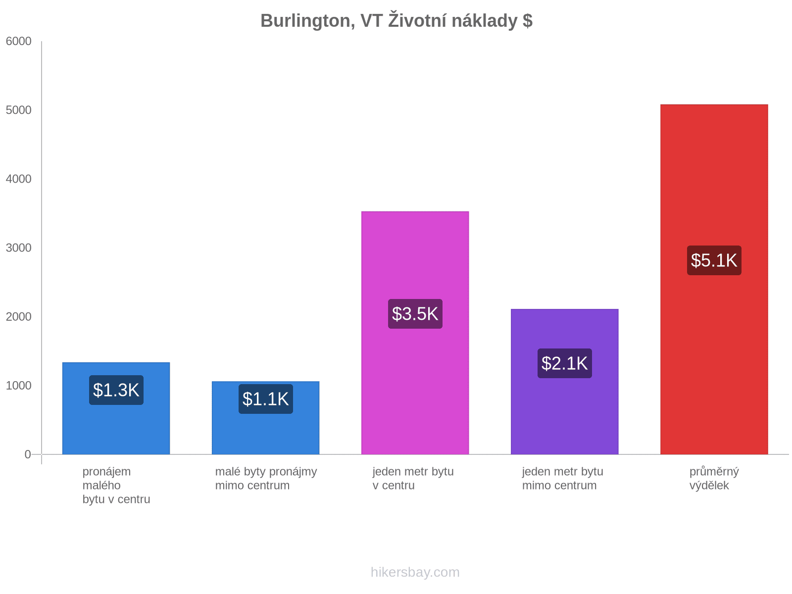 Burlington, VT životní náklady hikersbay.com