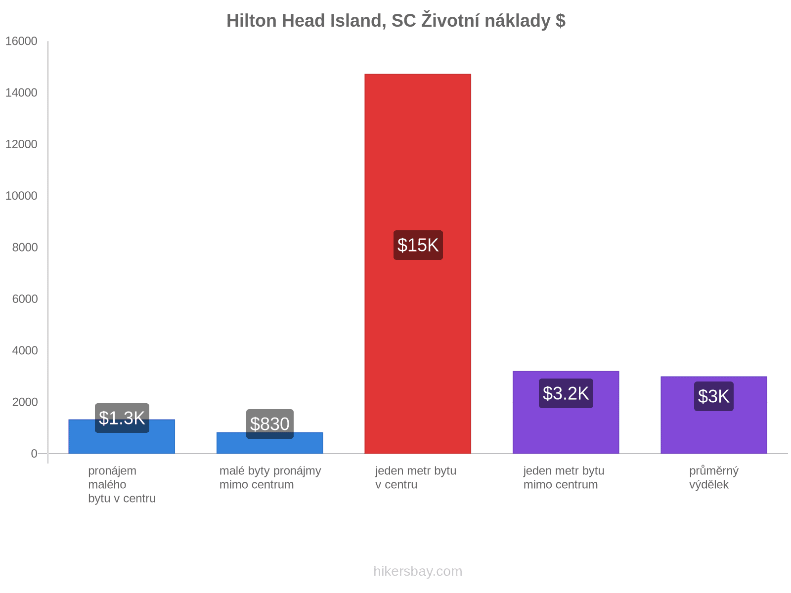 Hilton Head Island, SC životní náklady hikersbay.com