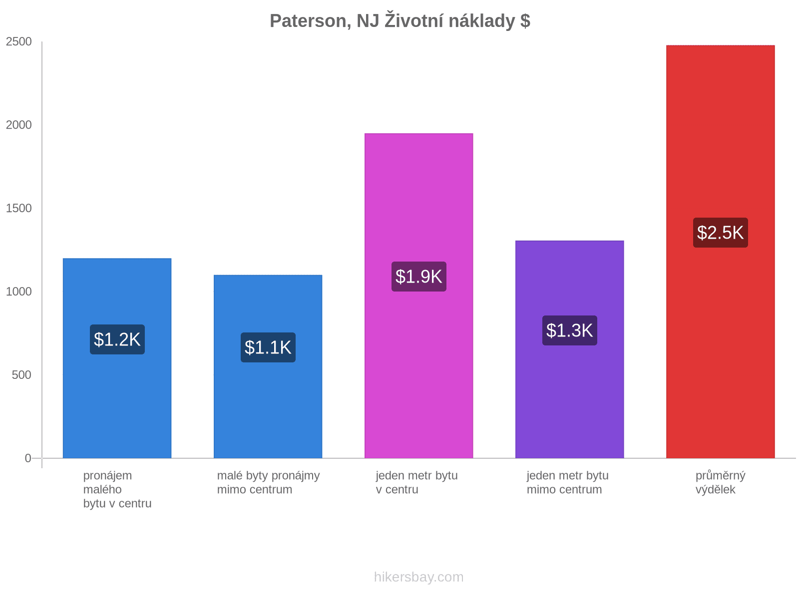 Paterson, NJ životní náklady hikersbay.com