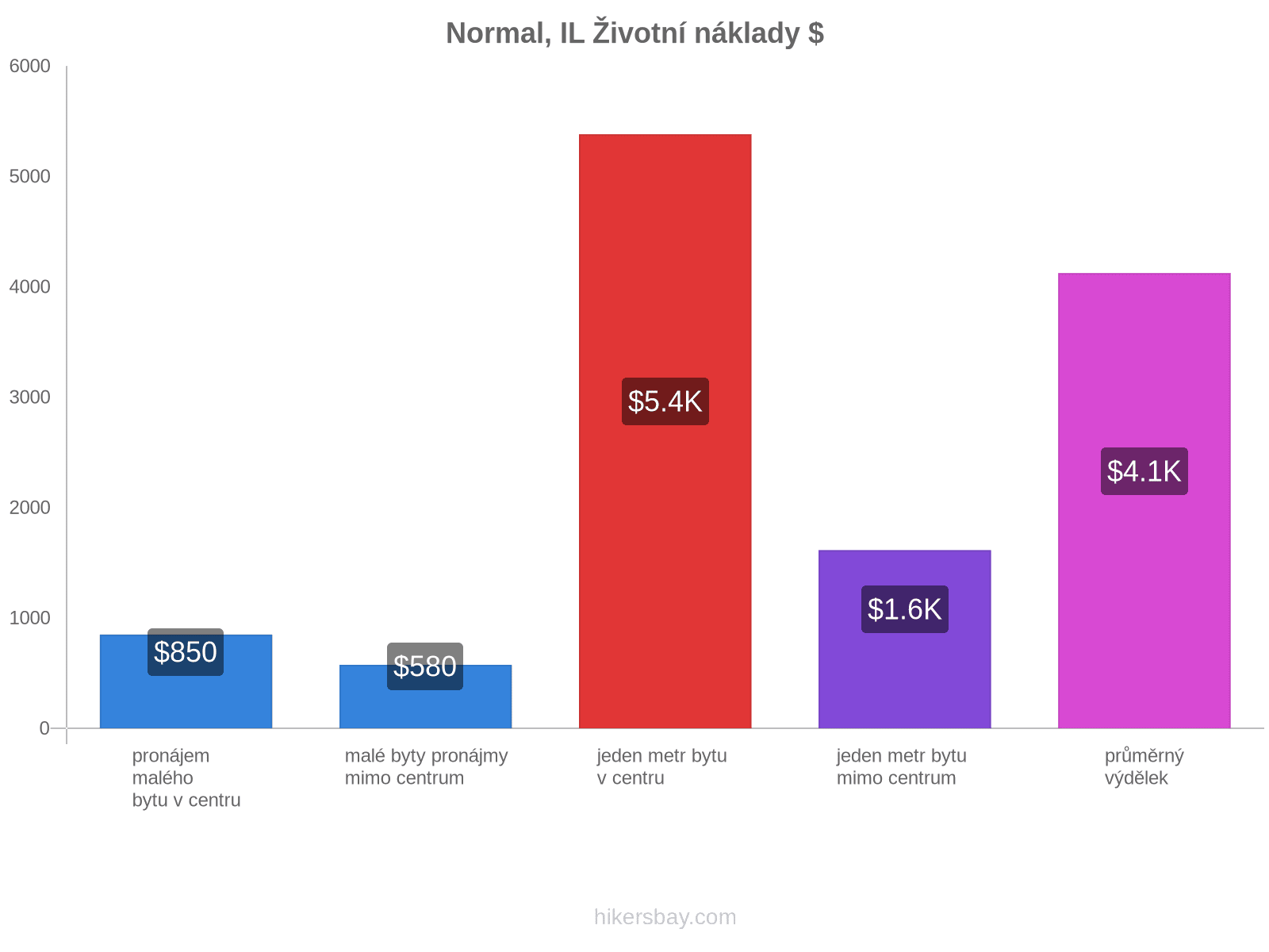 Normal, IL životní náklady hikersbay.com