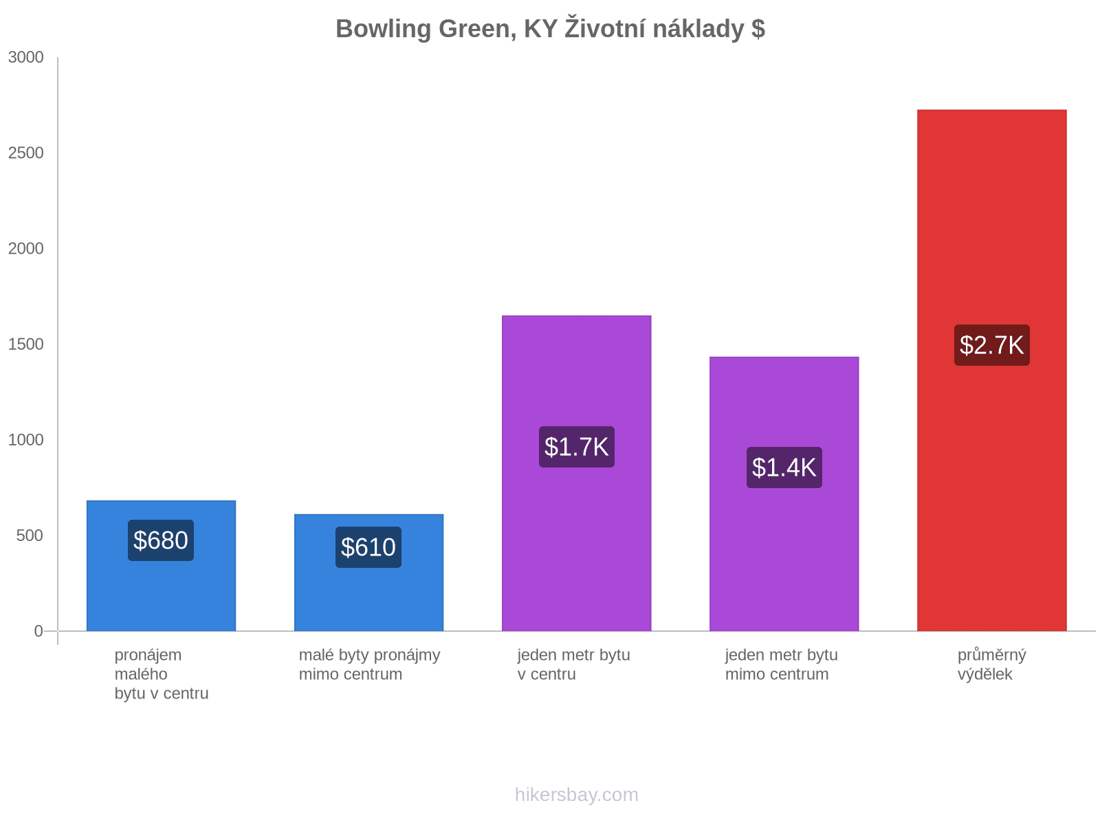 Bowling Green, KY životní náklady hikersbay.com