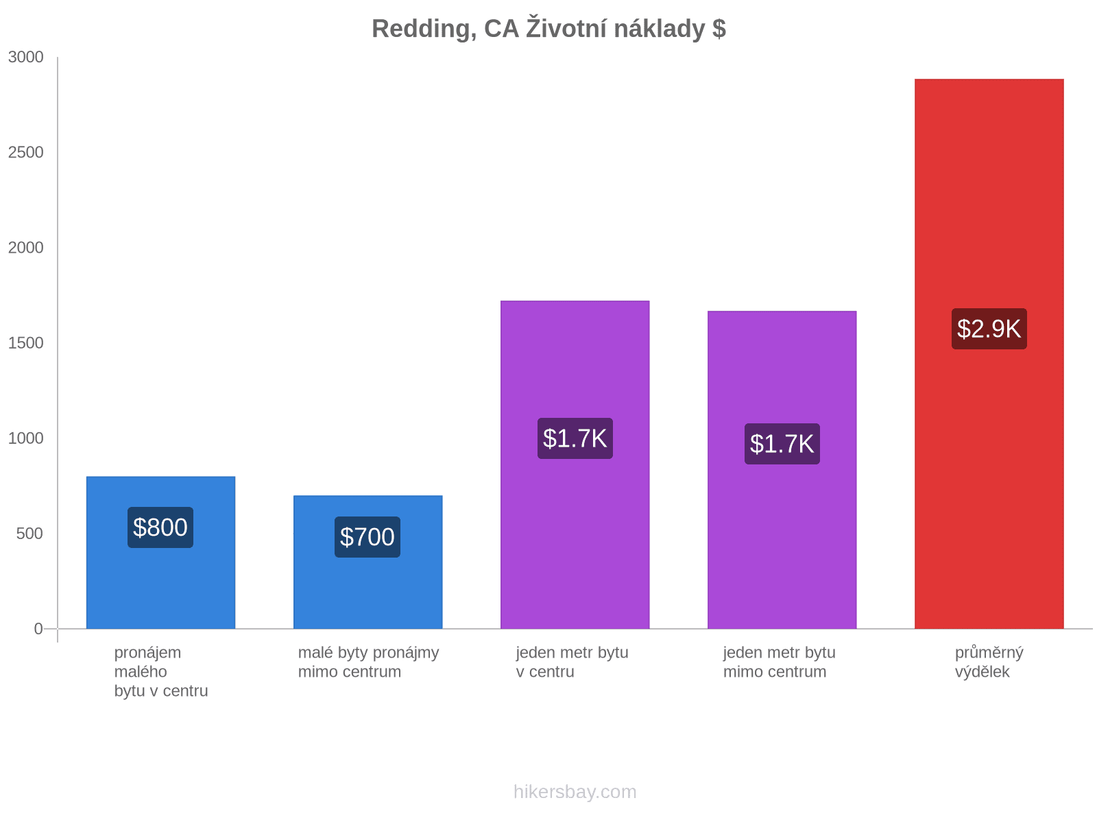 Redding, CA životní náklady hikersbay.com