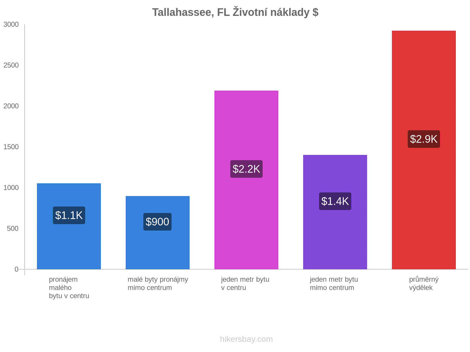 Tallahassee, FL životní náklady hikersbay.com