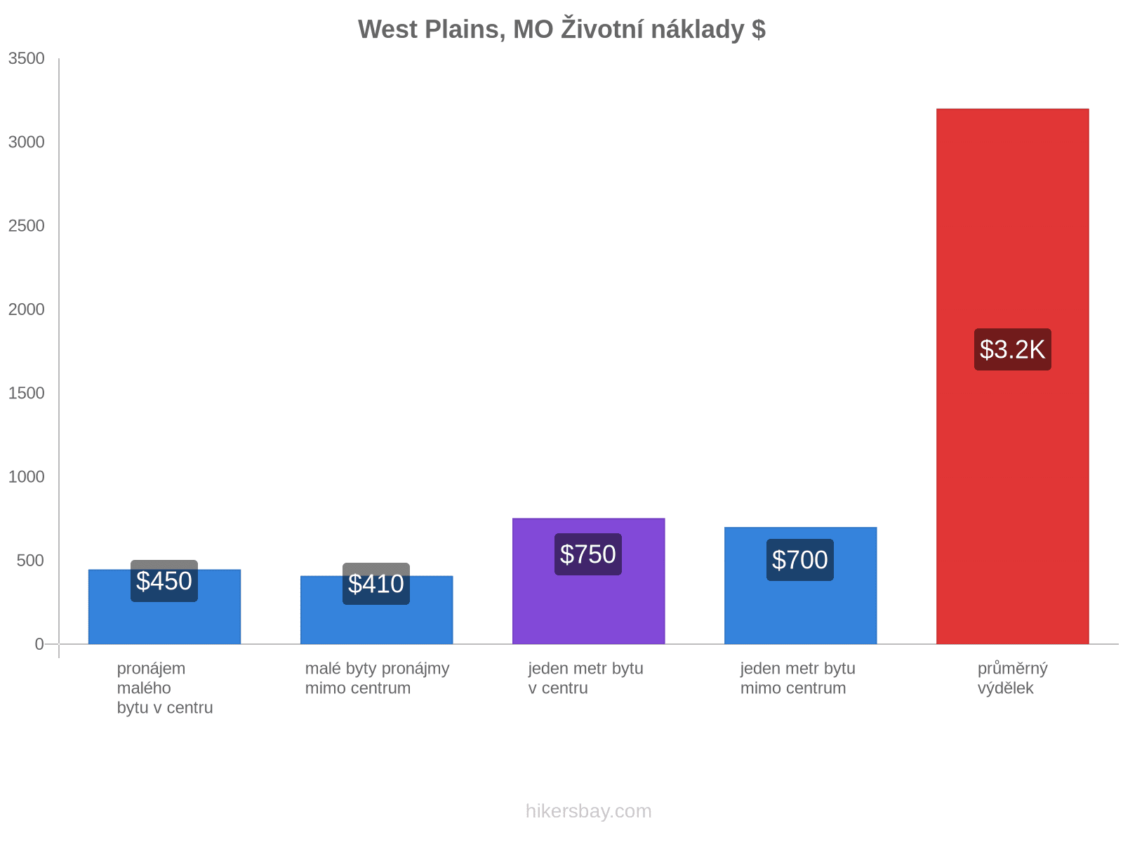 West Plains, MO životní náklady hikersbay.com