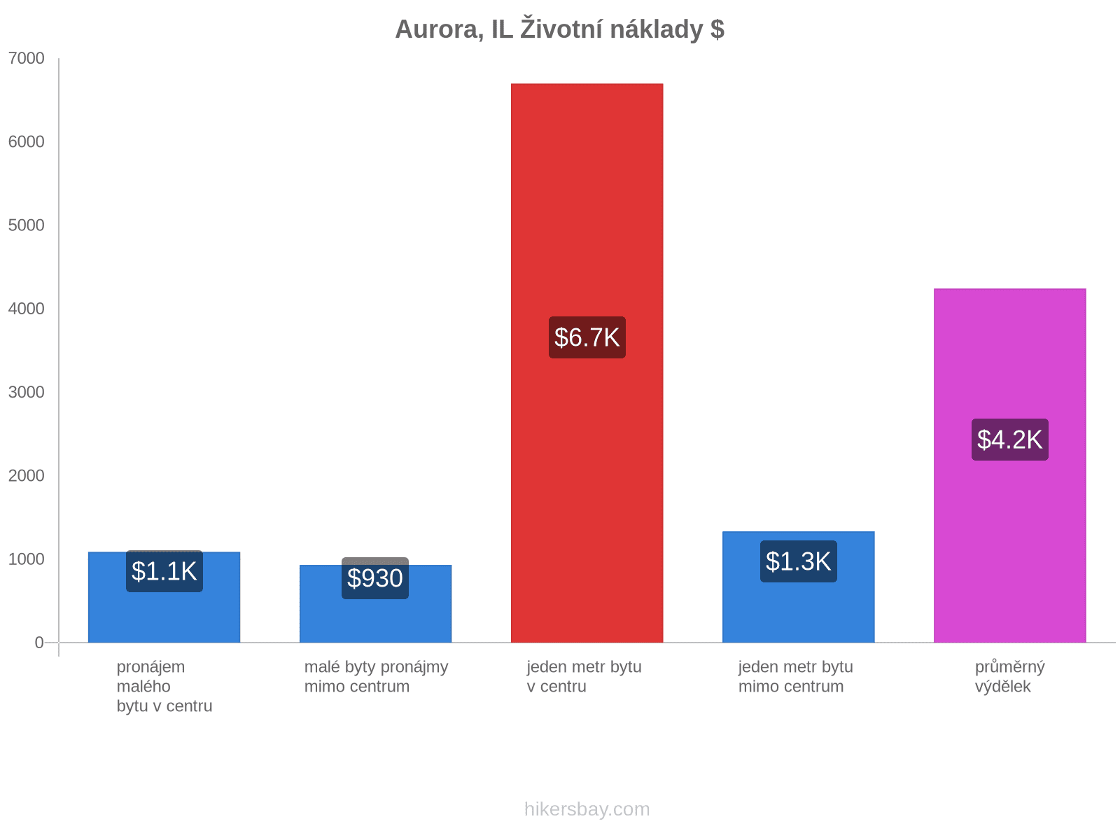 Aurora, IL životní náklady hikersbay.com