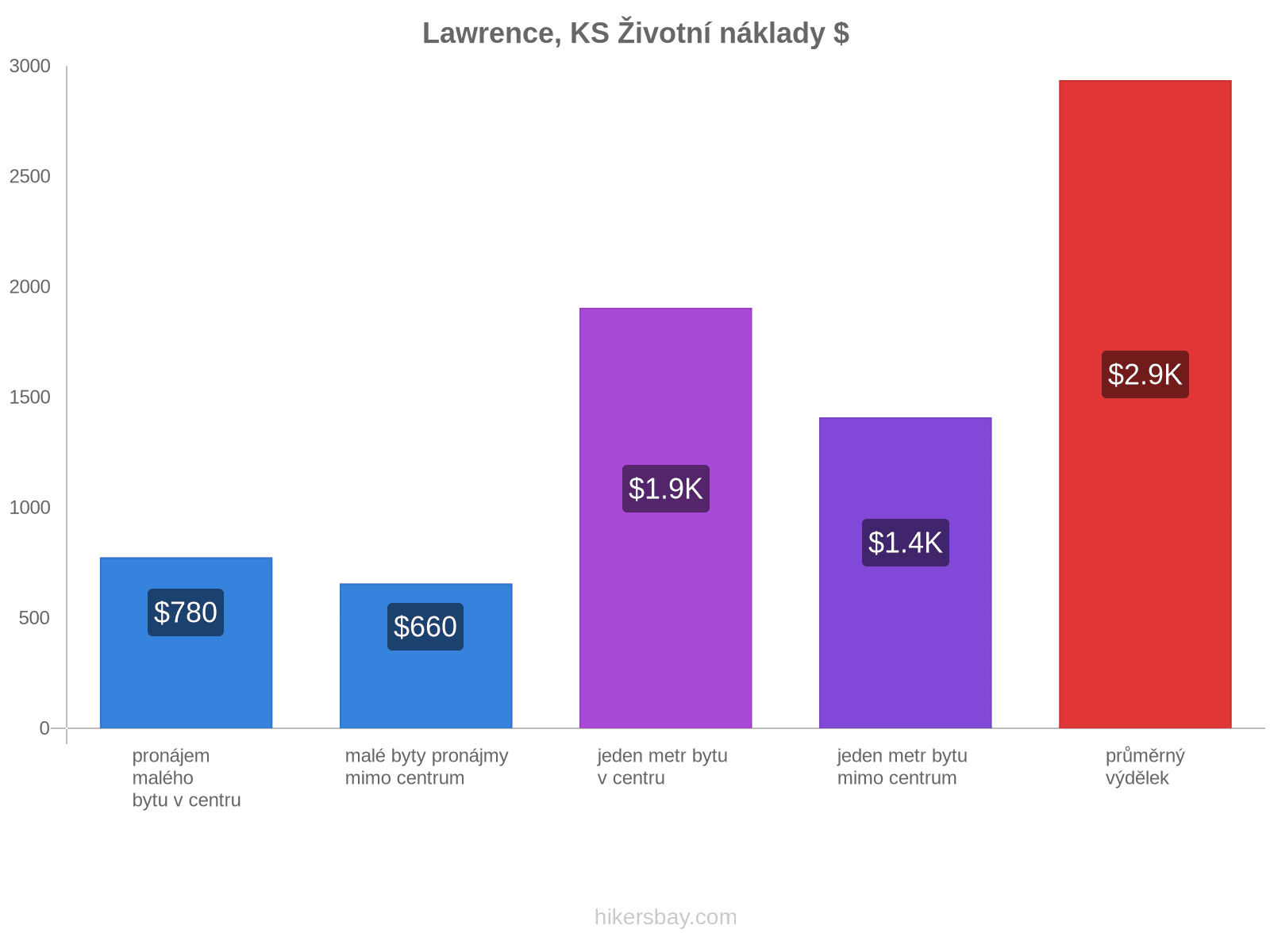 Lawrence, KS životní náklady hikersbay.com