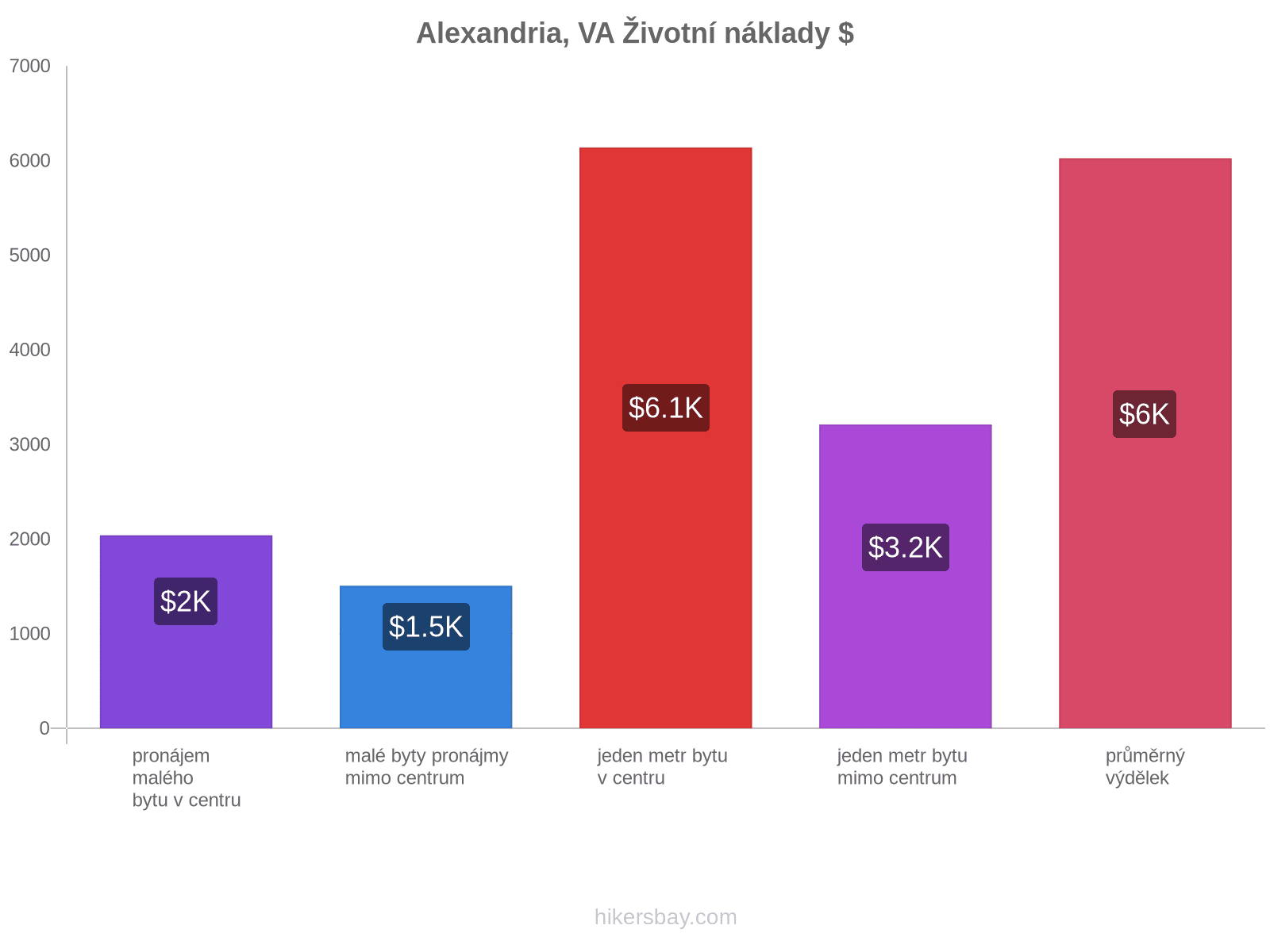 Alexandria, VA životní náklady hikersbay.com