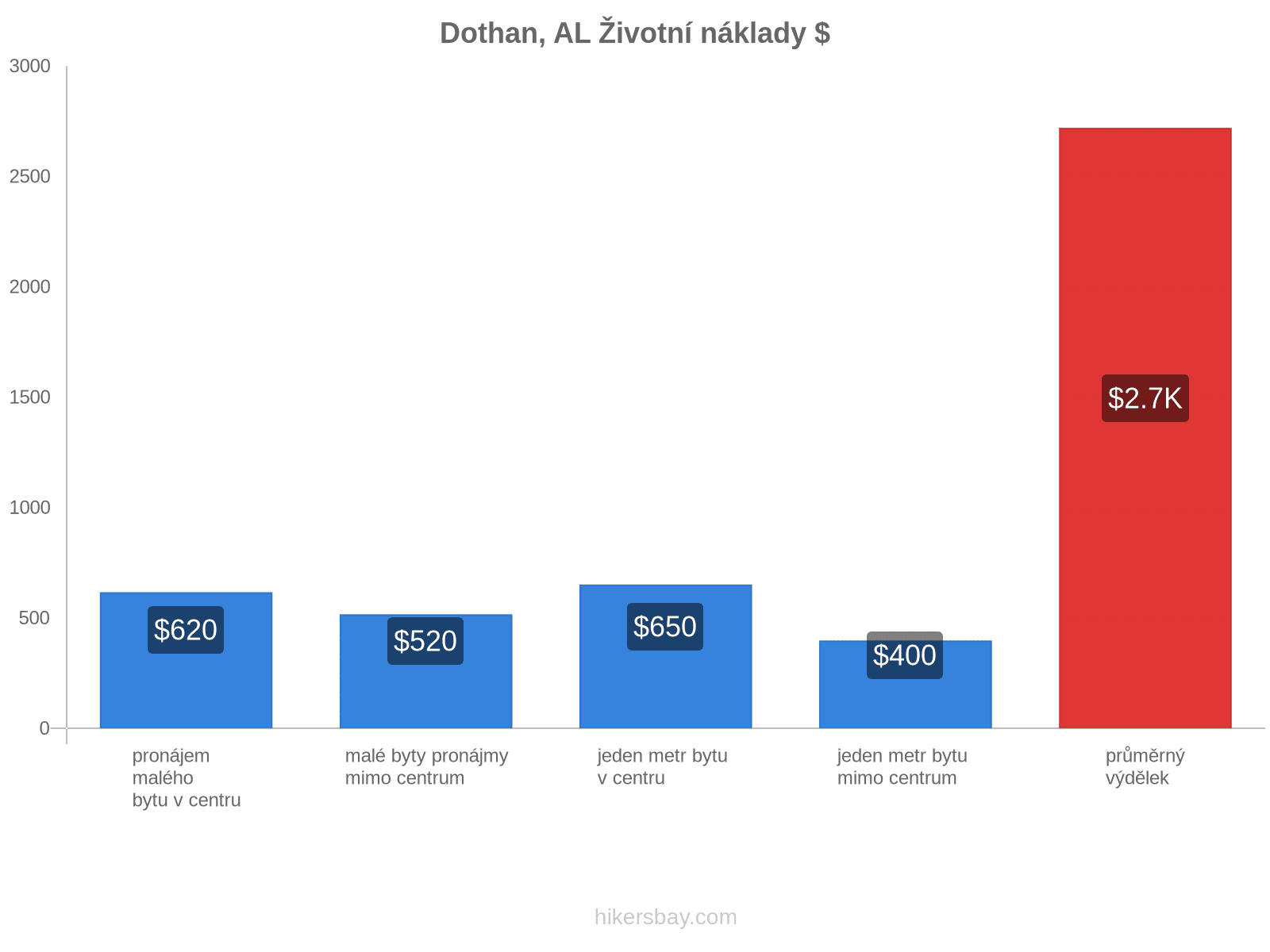 Dothan, AL životní náklady hikersbay.com