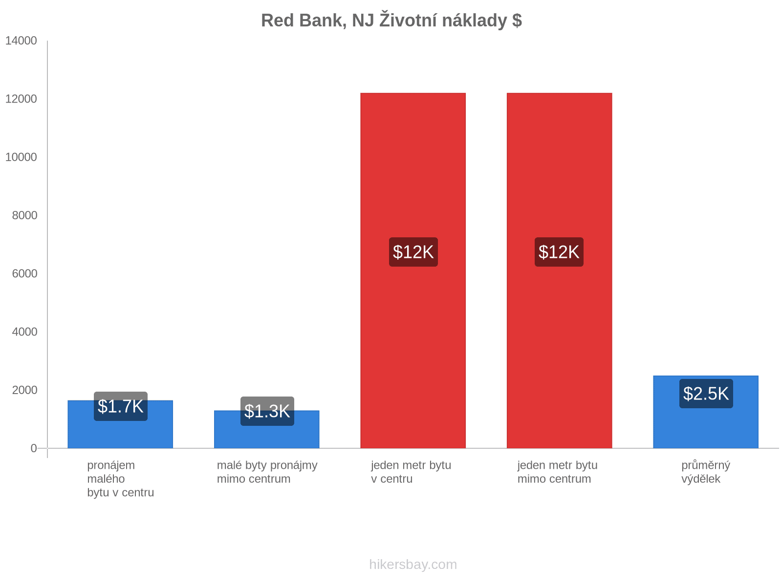 Red Bank, NJ životní náklady hikersbay.com