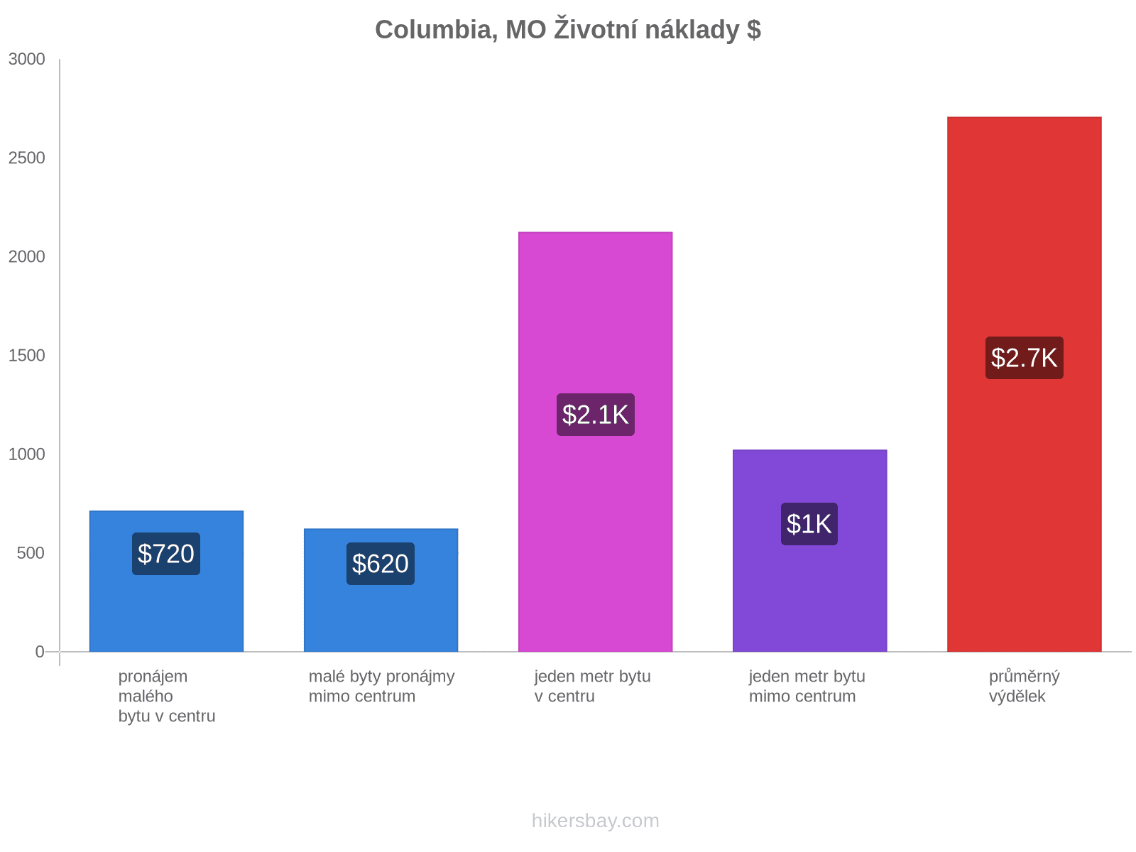 Columbia, MO životní náklady hikersbay.com