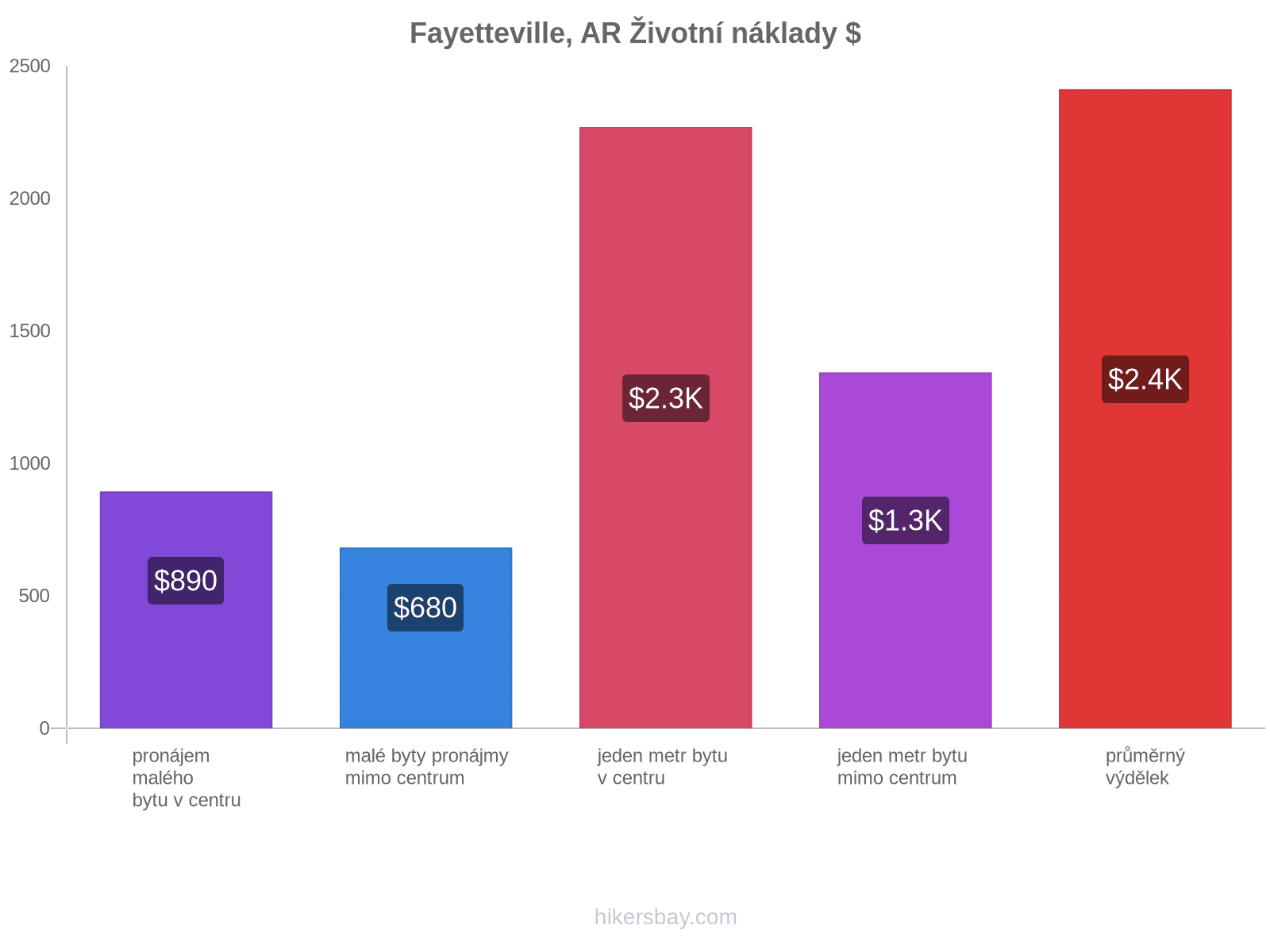 Fayetteville, AR životní náklady hikersbay.com