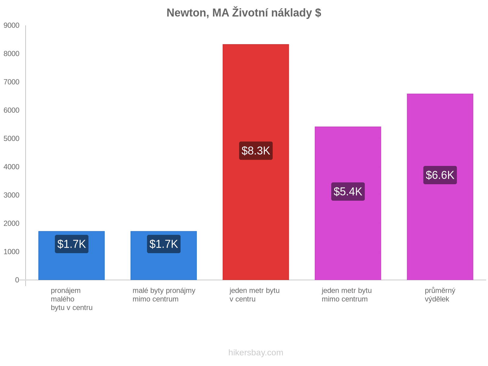 Newton, MA životní náklady hikersbay.com