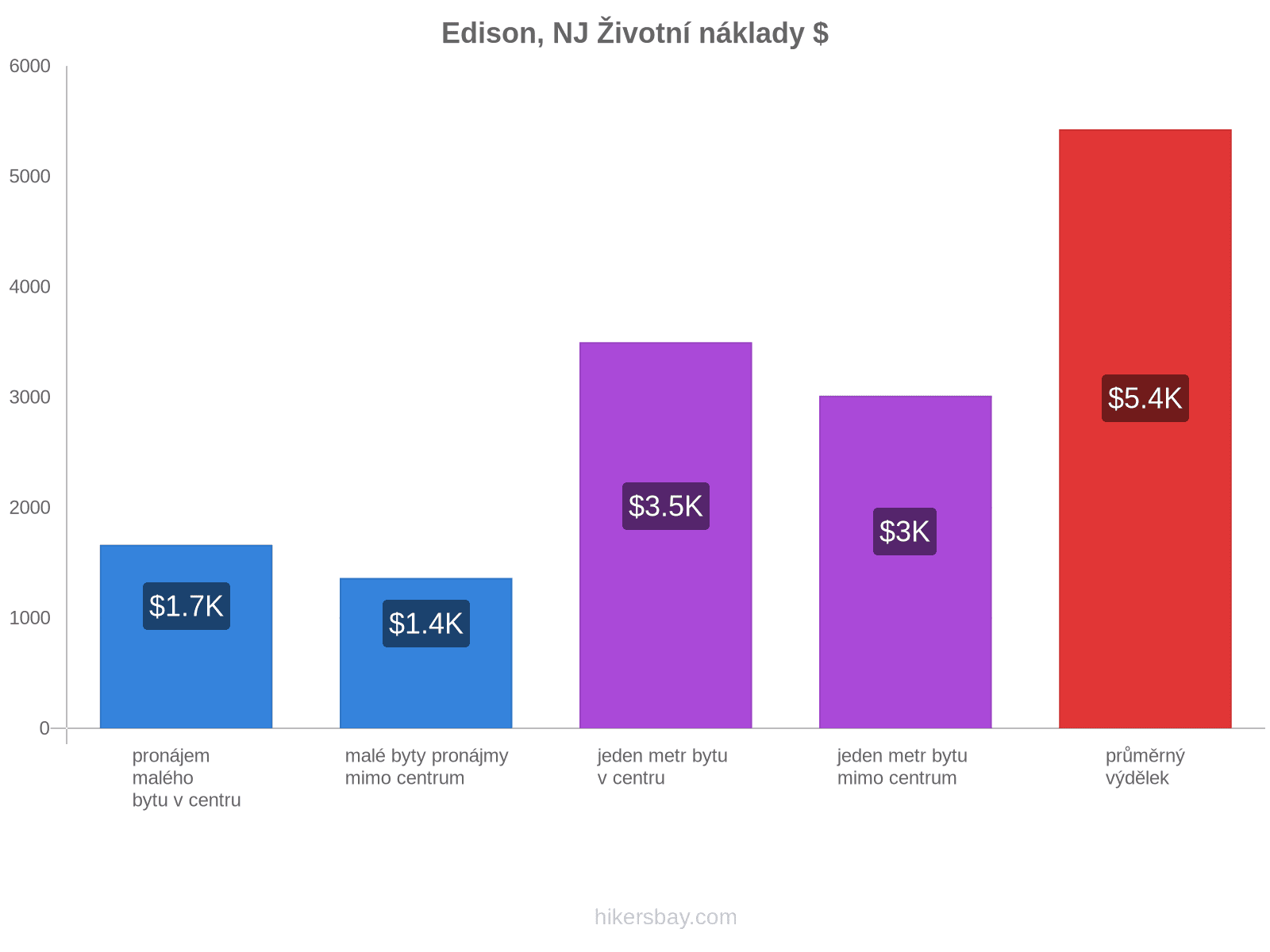 Edison, NJ životní náklady hikersbay.com
