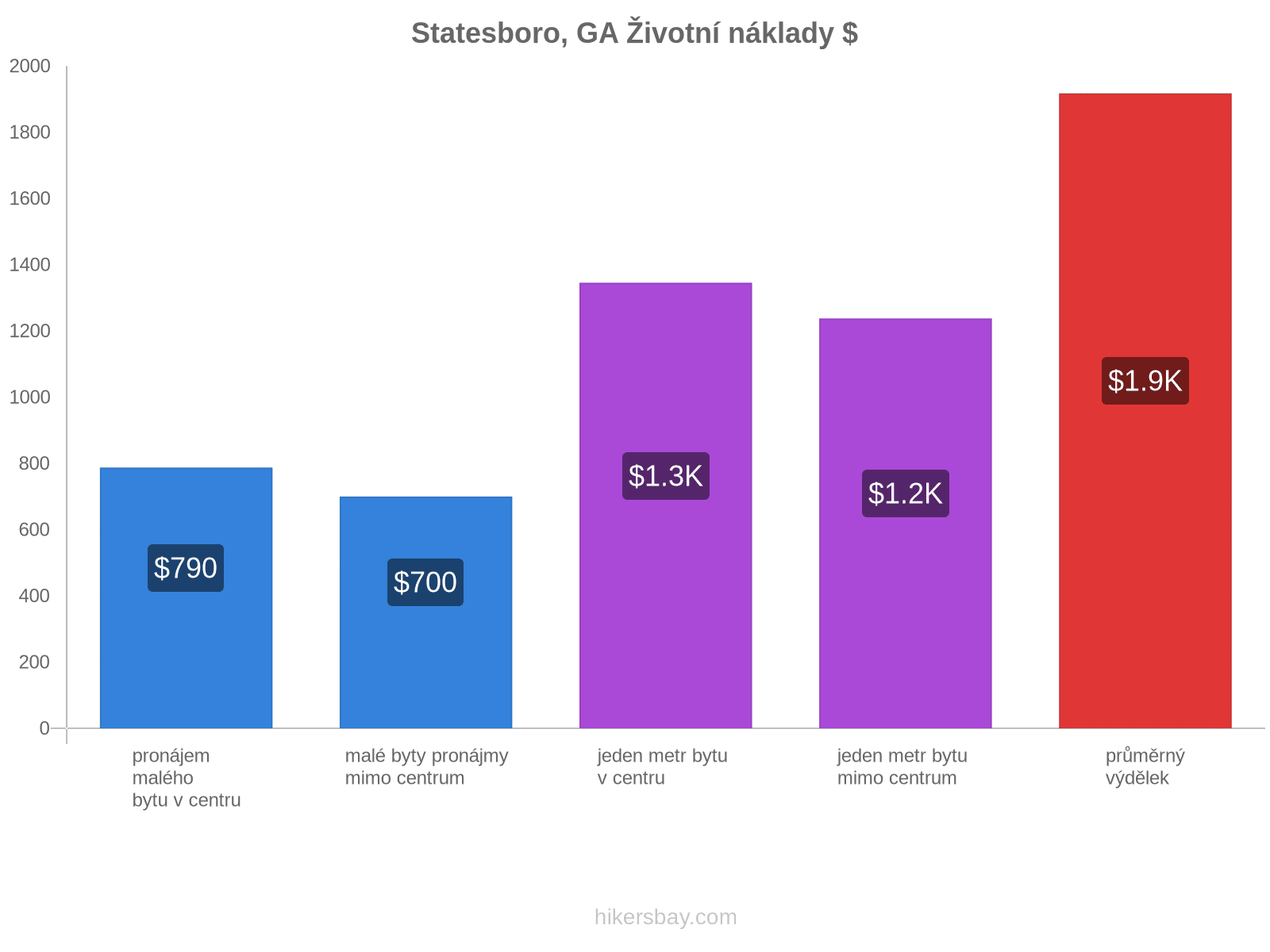 Statesboro, GA životní náklady hikersbay.com