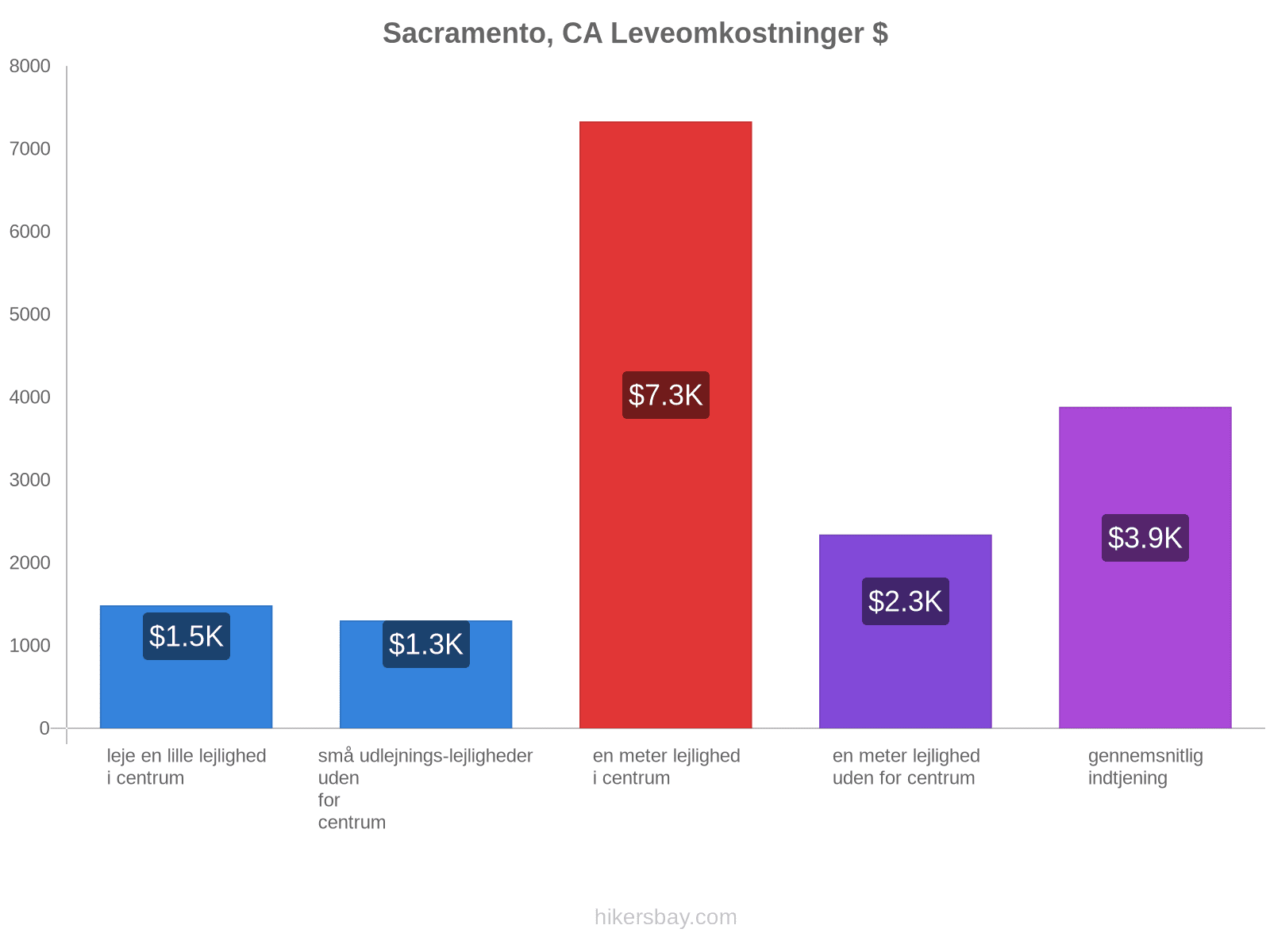 Sacramento, CA leveomkostninger hikersbay.com