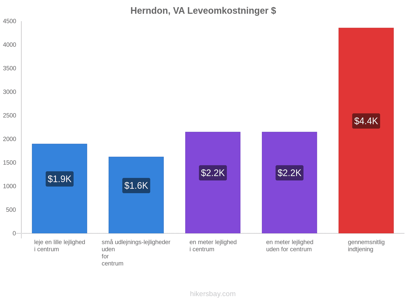 Herndon, VA leveomkostninger hikersbay.com