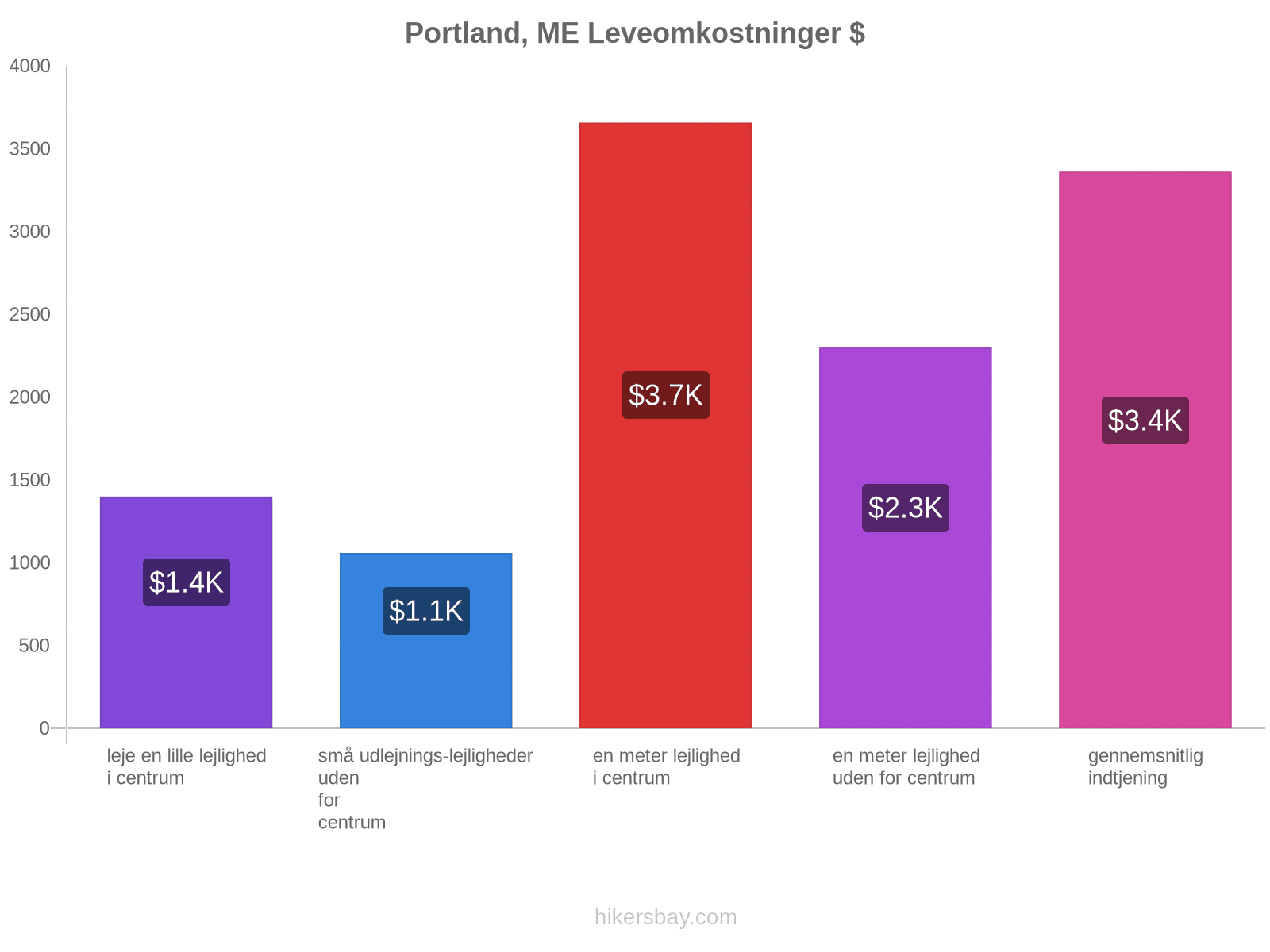 Portland, ME leveomkostninger hikersbay.com