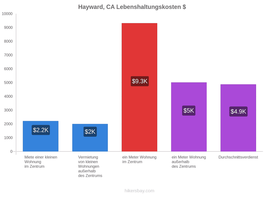 Hayward, CA Lebenshaltungskosten hikersbay.com