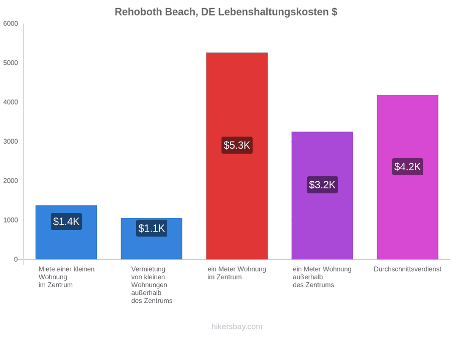 Rehoboth Beach, DE Lebenshaltungskosten hikersbay.com